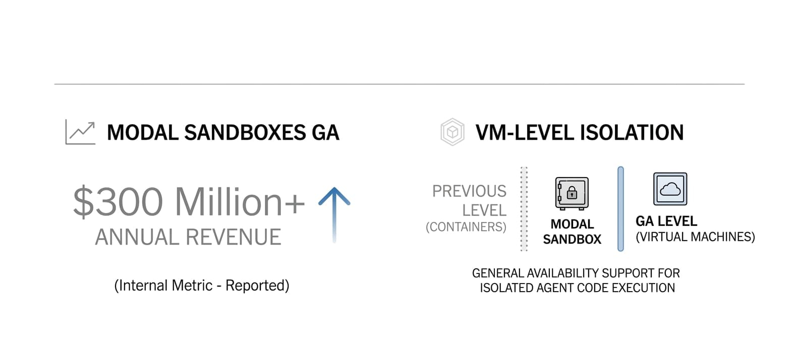 Modal Sandboxes Virtual Machines Reach General Availability