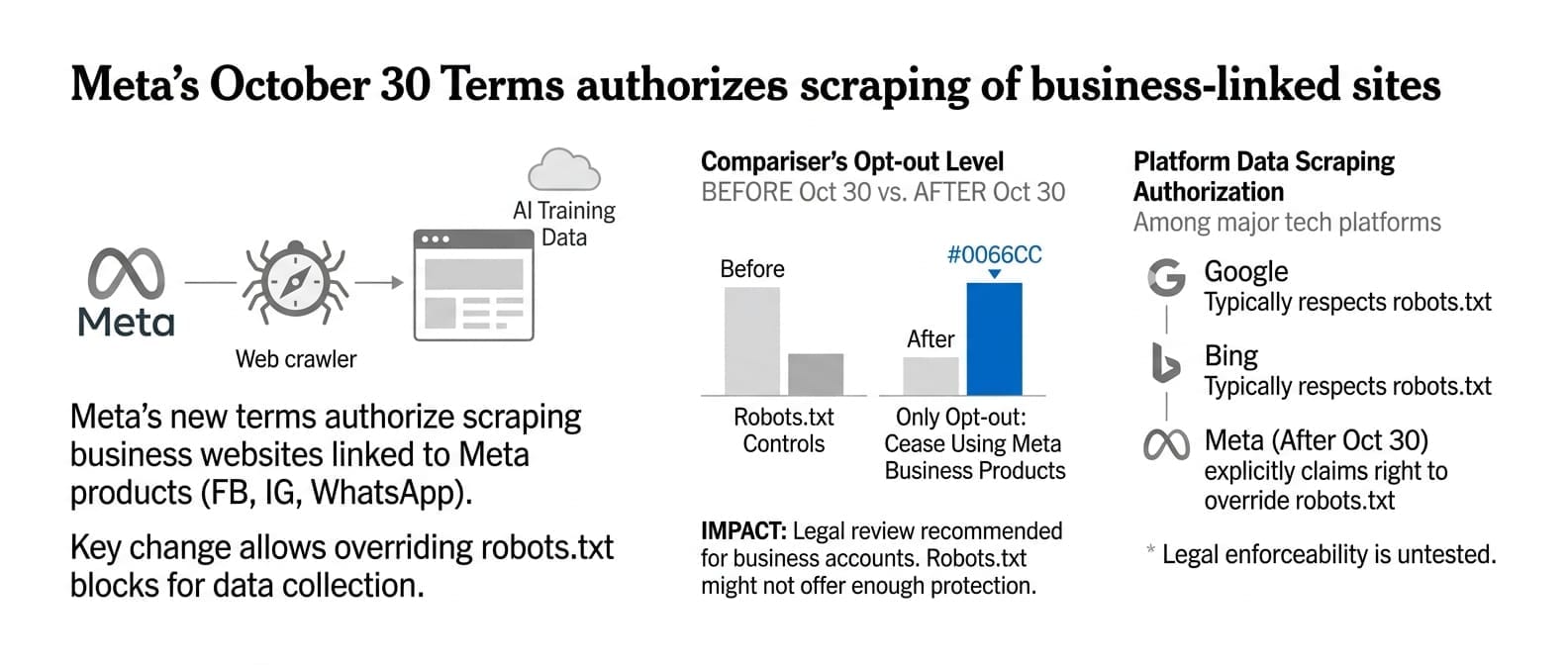 Meta's October 30 Terms Authorize Scraping of Business-Linked Sites