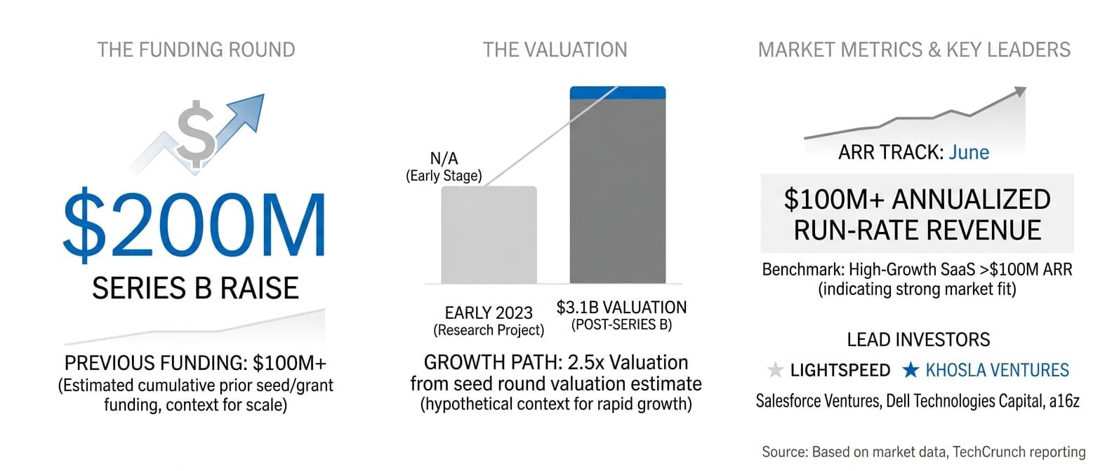 Infographic: Arena Raises $200M Series B at $3.1B Valuation (GenAI Daily - October 9, 2026)
