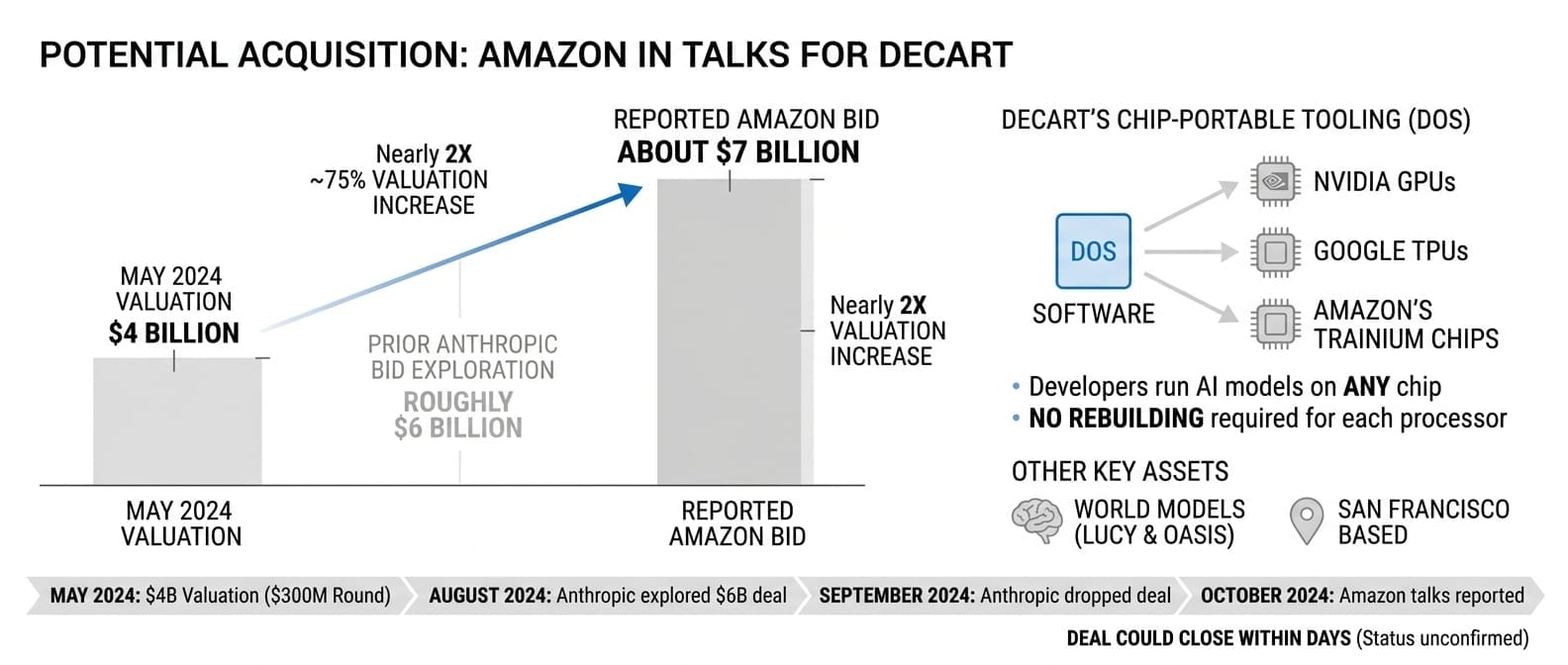 Amazon in Talks to Acquire Decart for About $7B