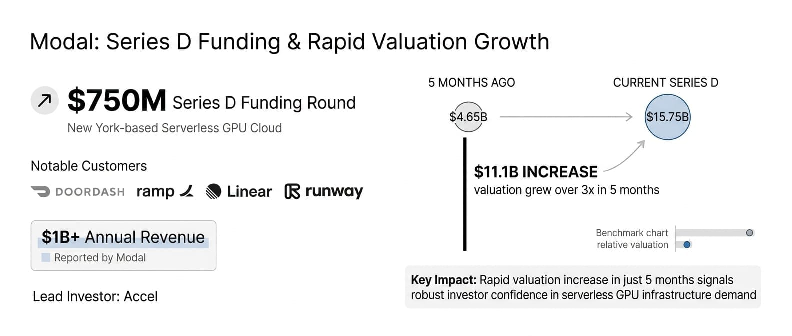 Modal Raises $750M Series D