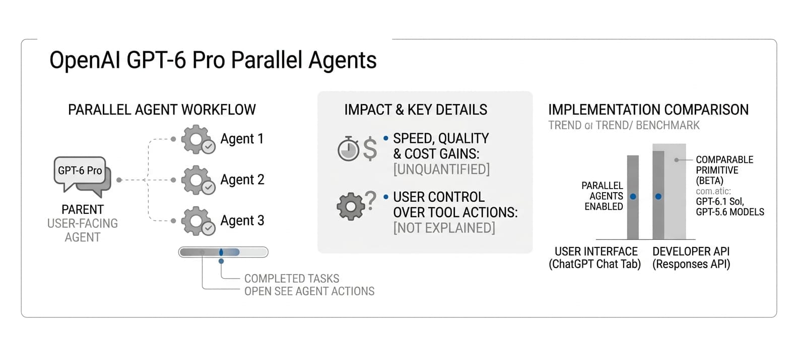 OpenAI GPT-6 Pro Parallel Agents