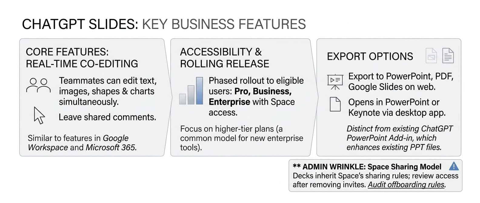ChatGPT Slides Reaches Business and Enterprise With Real-Time Co-Editing