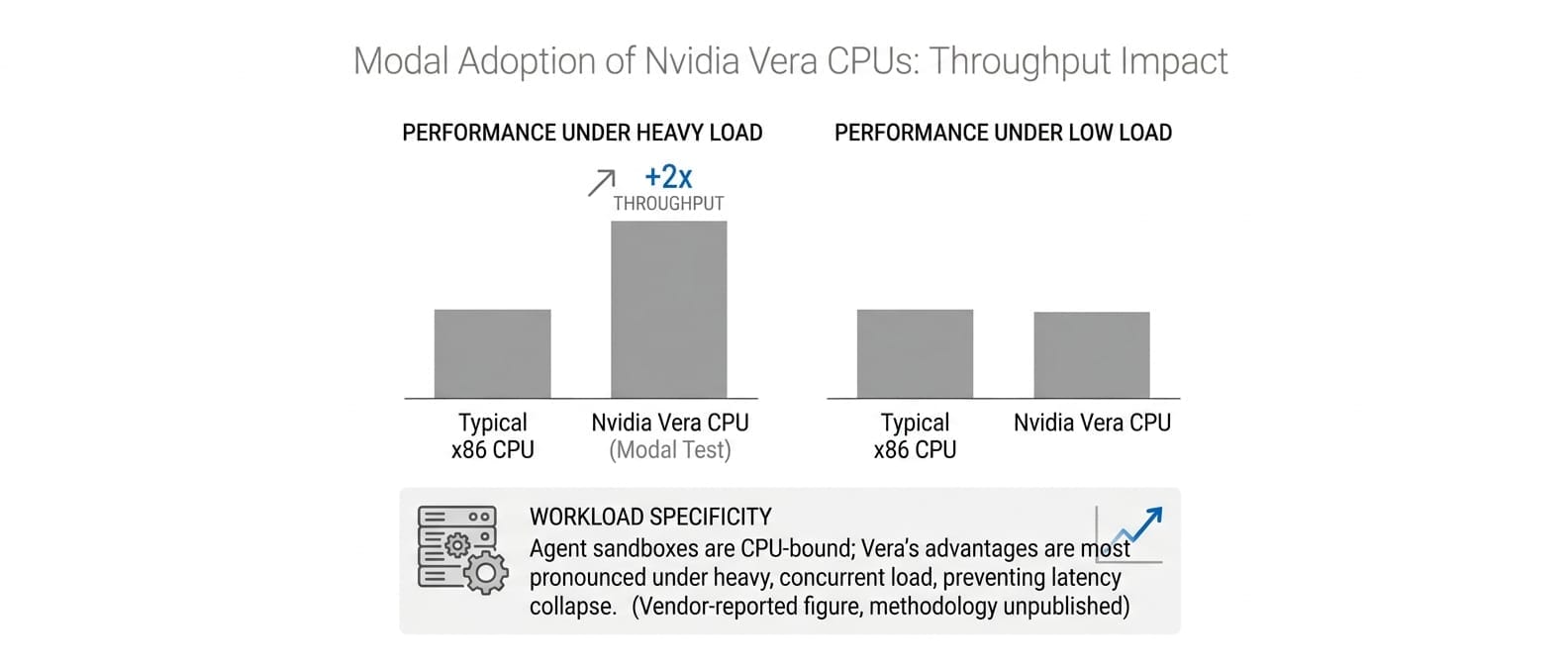 Modal Adds Nvidia Vera CPUs for Agent Sandboxes After 2x Throughput Test