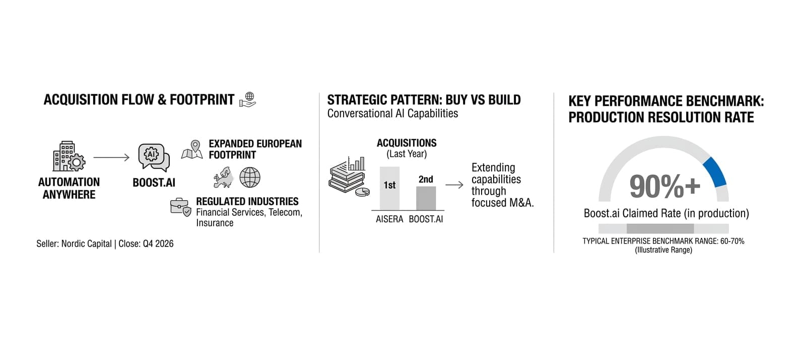 Automation Anywhere to Acquire Boost.ai