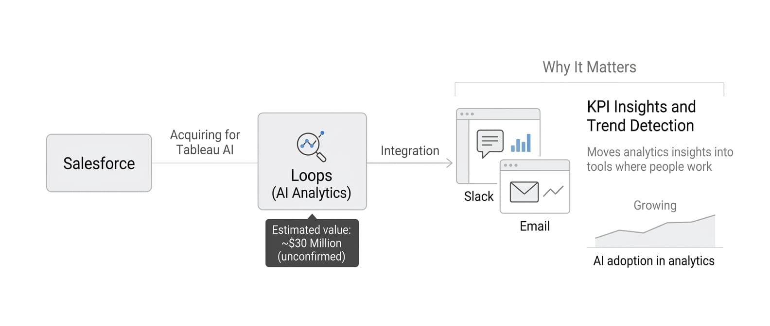 Salesforce to Acquire Loops for Tableau