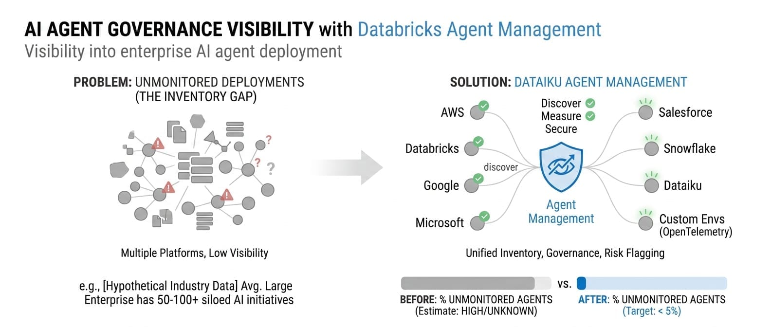 Dataiku Agent Management