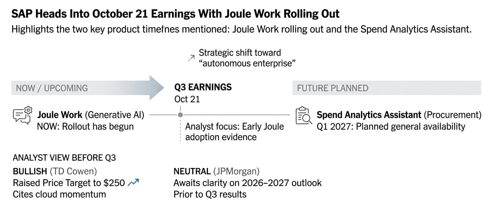 SAP Heads Into October 21 Earnings With Joule Work Rolling Out