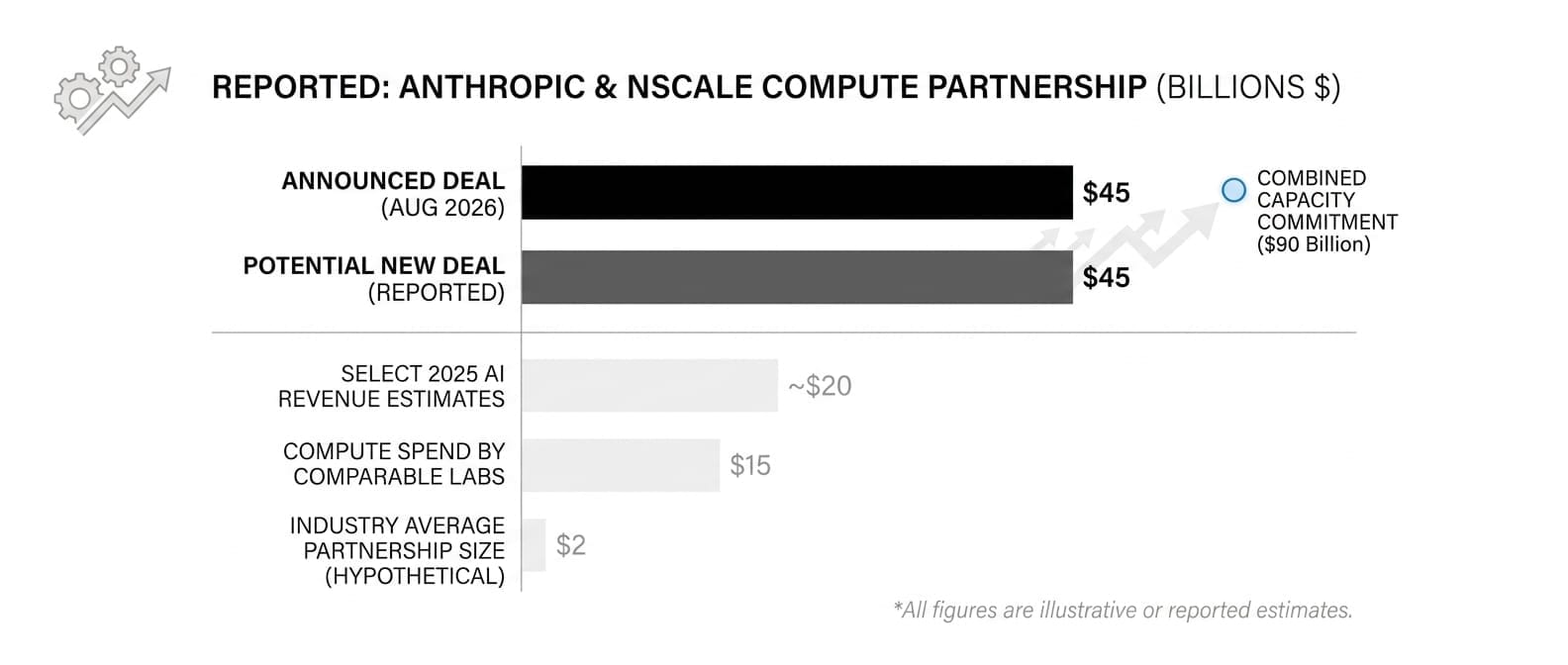 Anthropic and Nscale Reportedly Near Another $45B Compute Deal