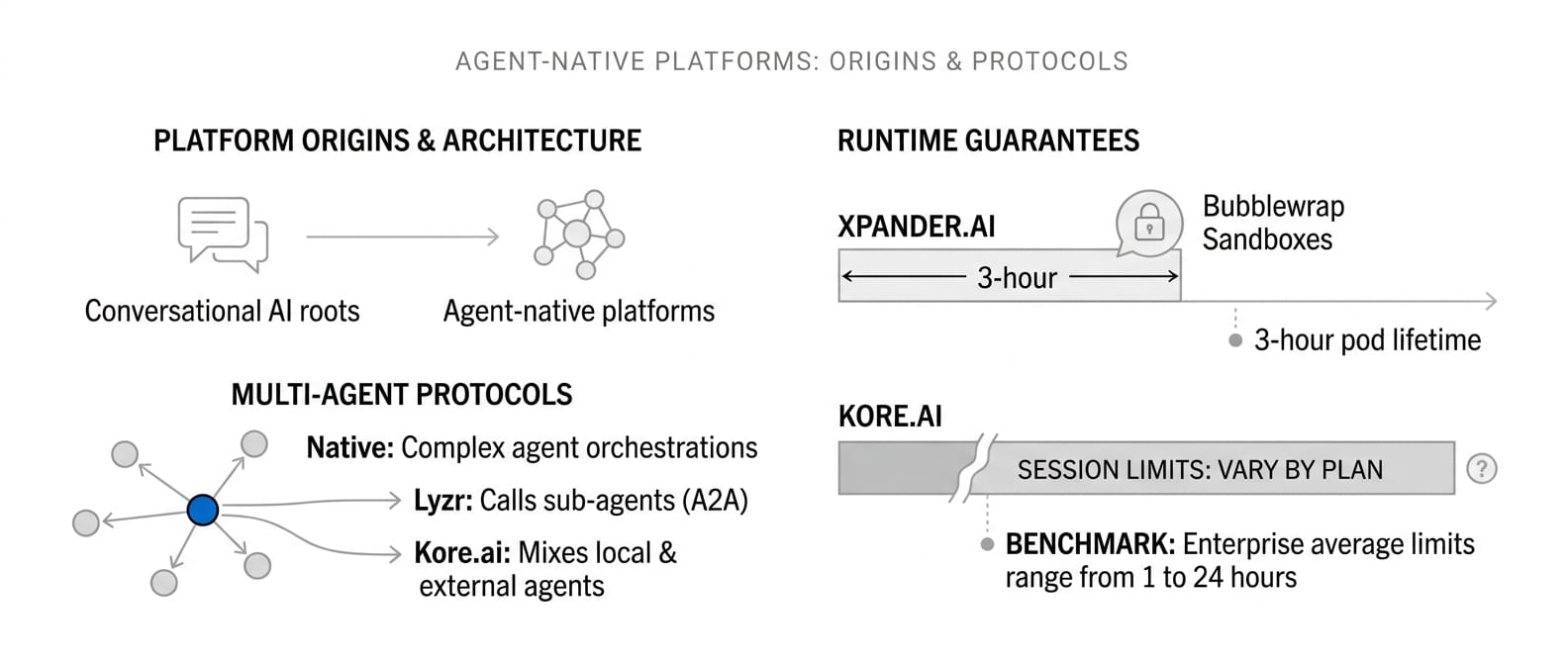 Infographic: Agent-native platforms (Everyone sells an agent OS)