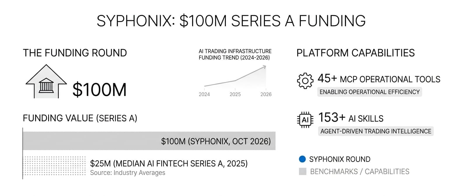 Syphonix Raises $100M Series A