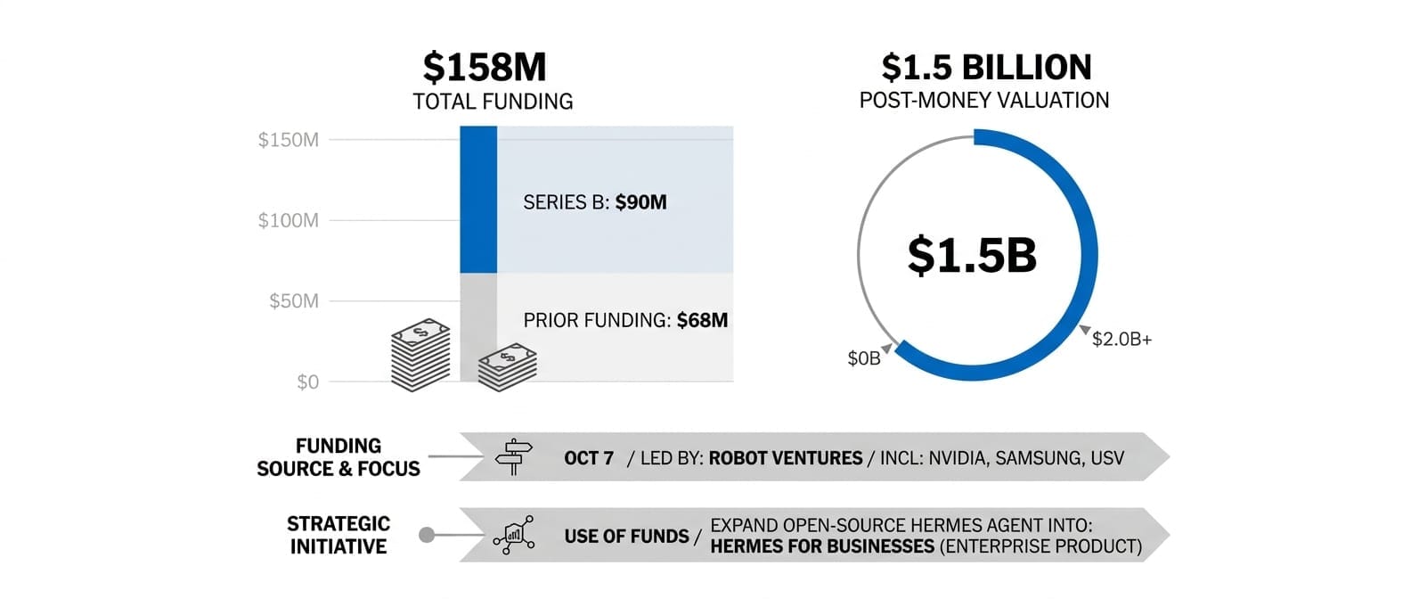 Nous Research Raises $90M Series B