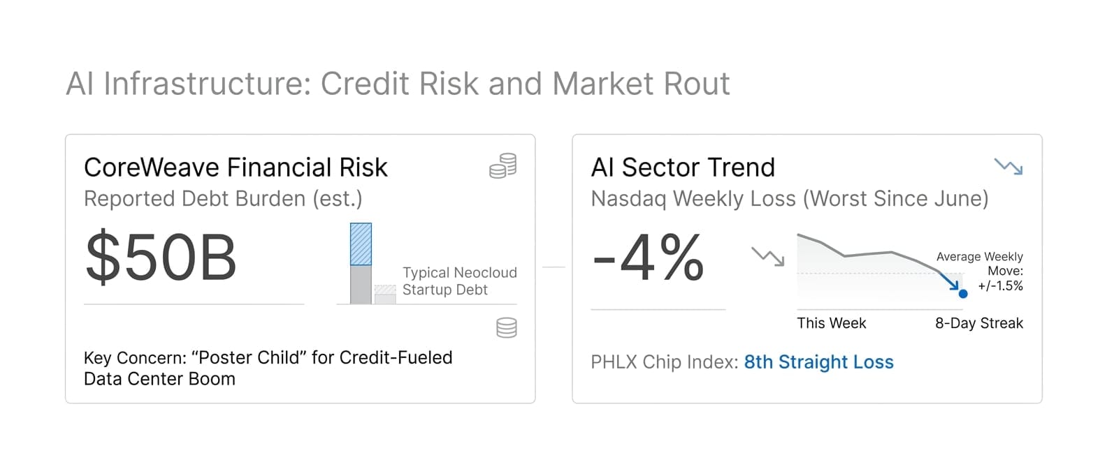 AI Infrastructure Selloff Deepens - UPDATE