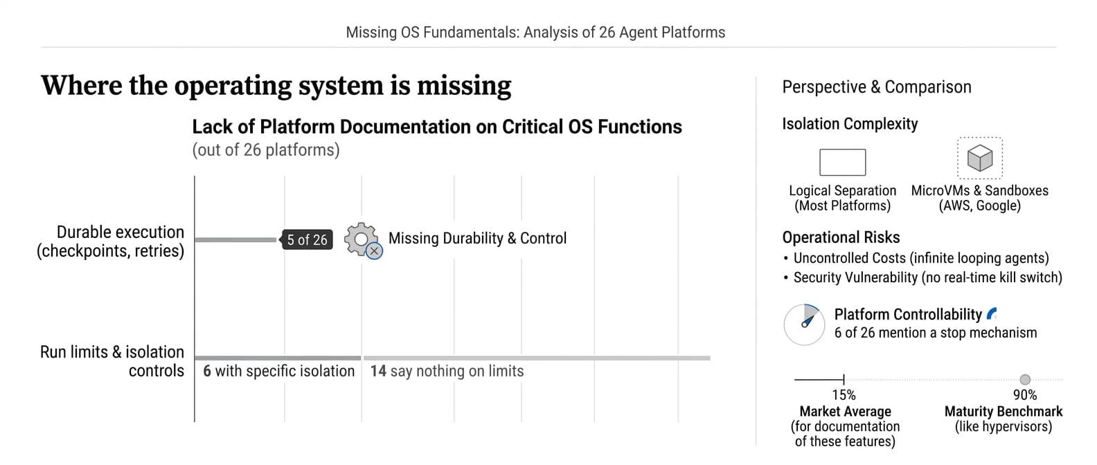 Infographic: Where the operating system is missing (Everyone sells an agent OS)