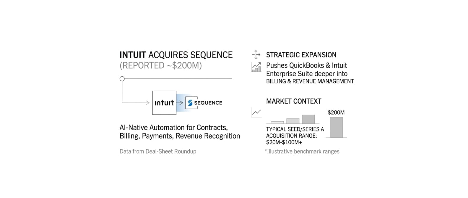 Intuit to Acquire Sequence (Reported ~$200M)
