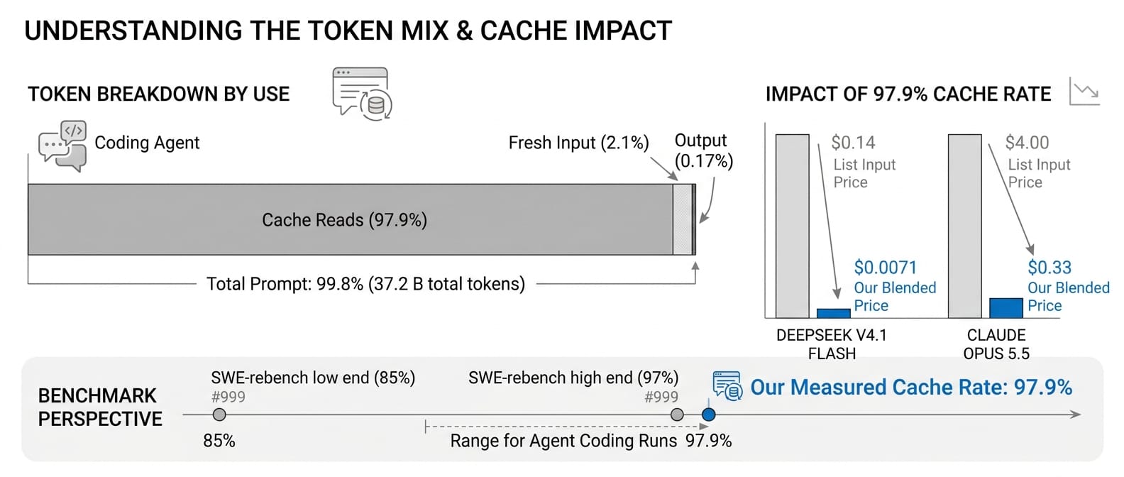 The token mix behind every number here