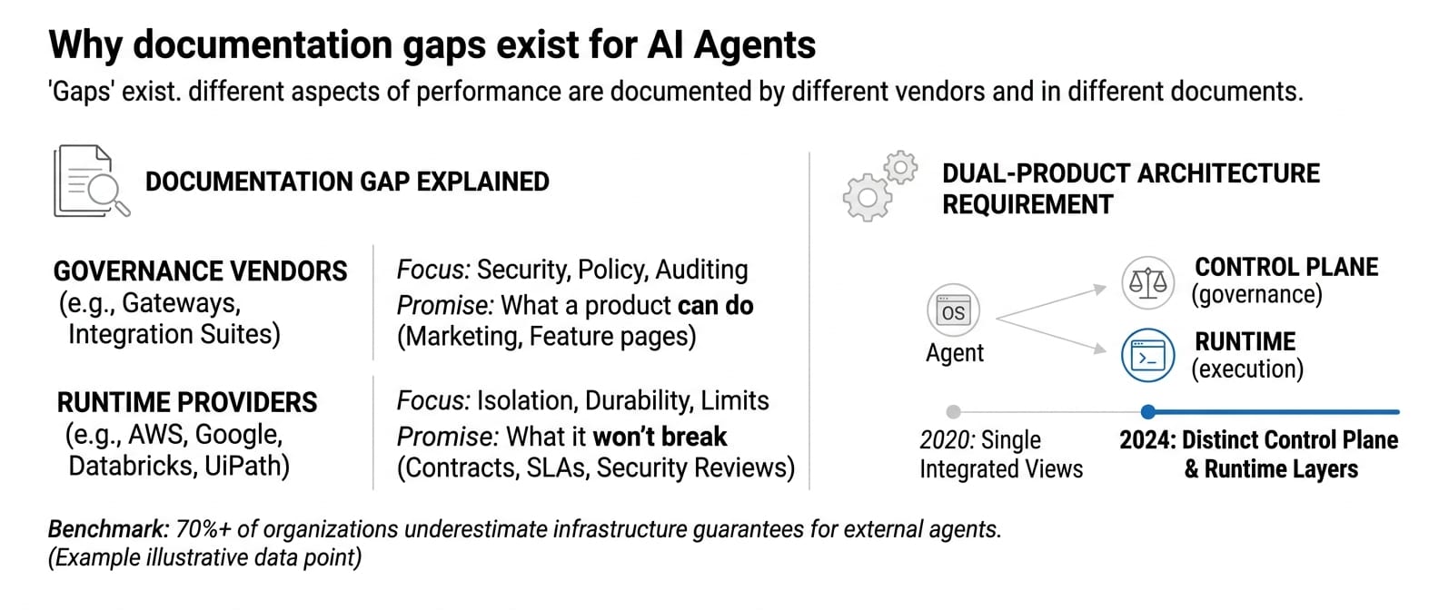 Infographic: Why the gaps sit where they do (Everyone sells an agent OS)