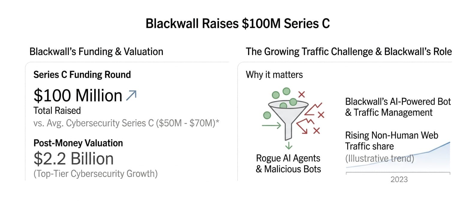 Blackwall Raises $100M Series C