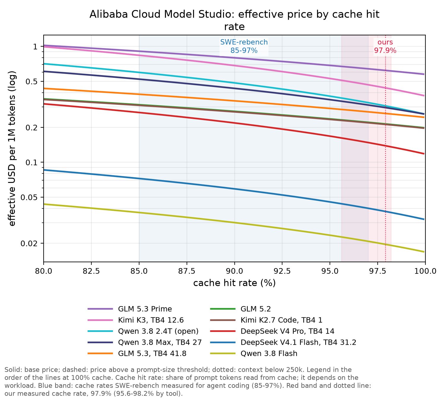 Alibaba Cloud Model Studio chart