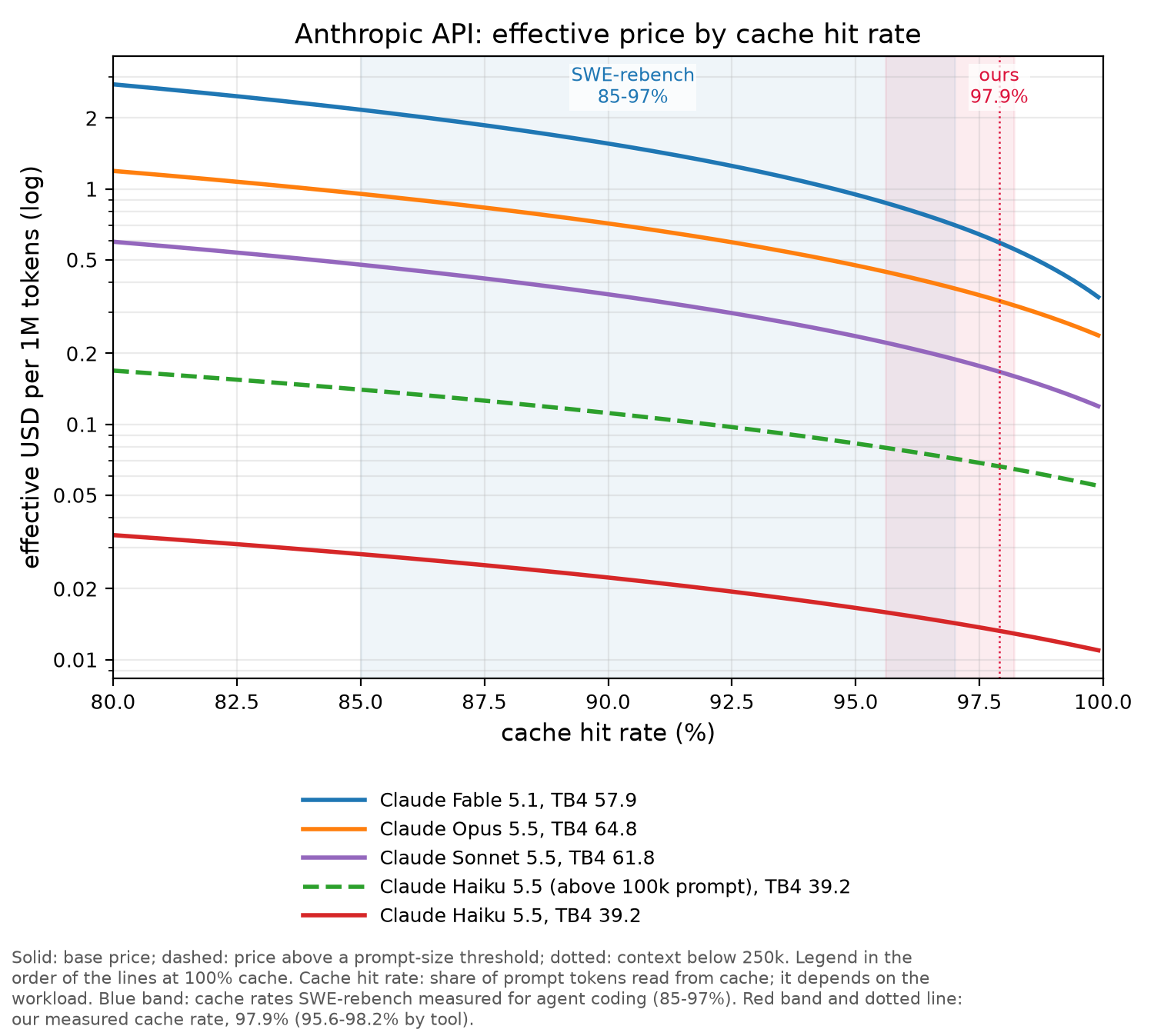 Anthropic API chart