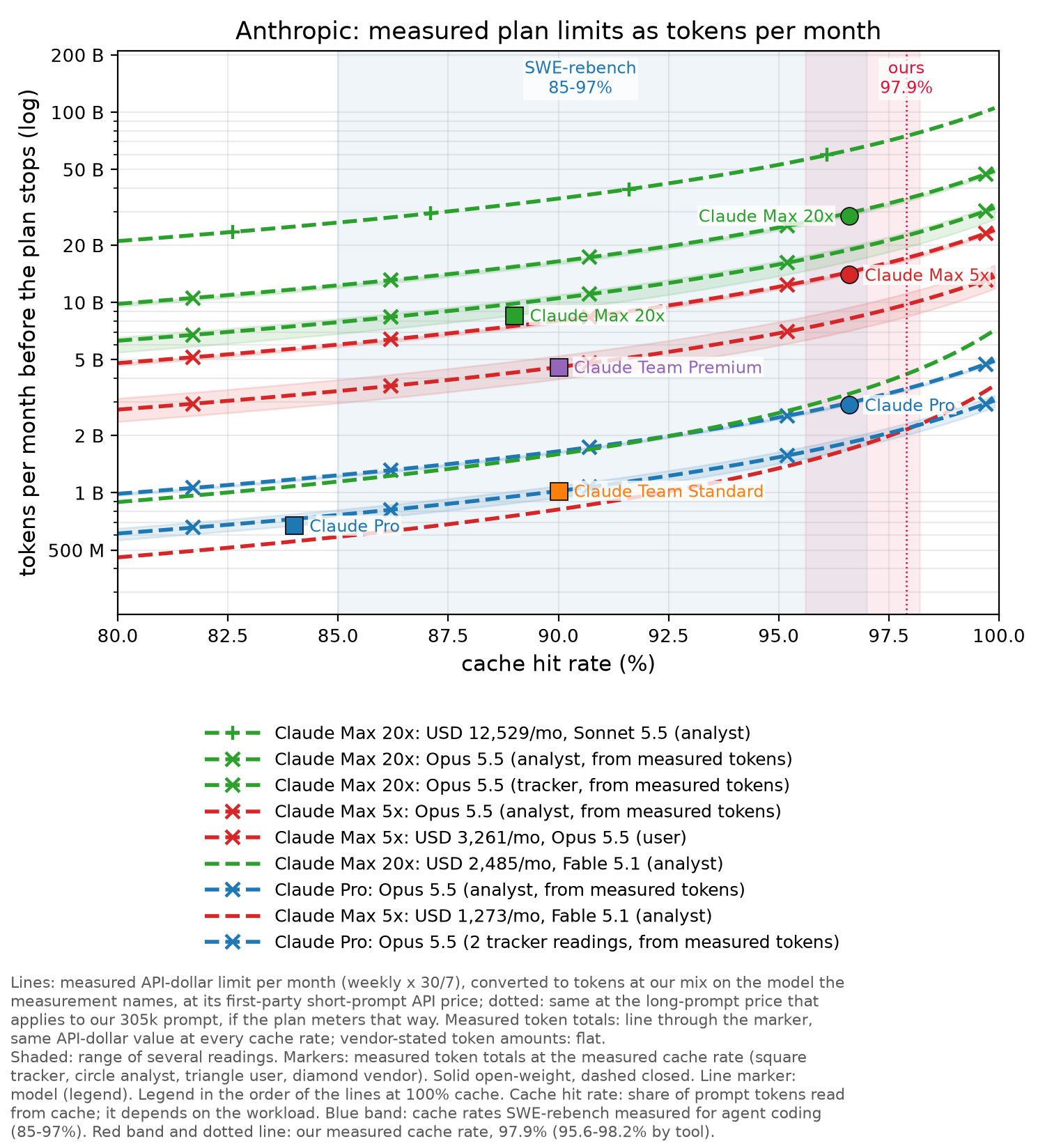 Anthropic: Claude Pro and Max measured chart