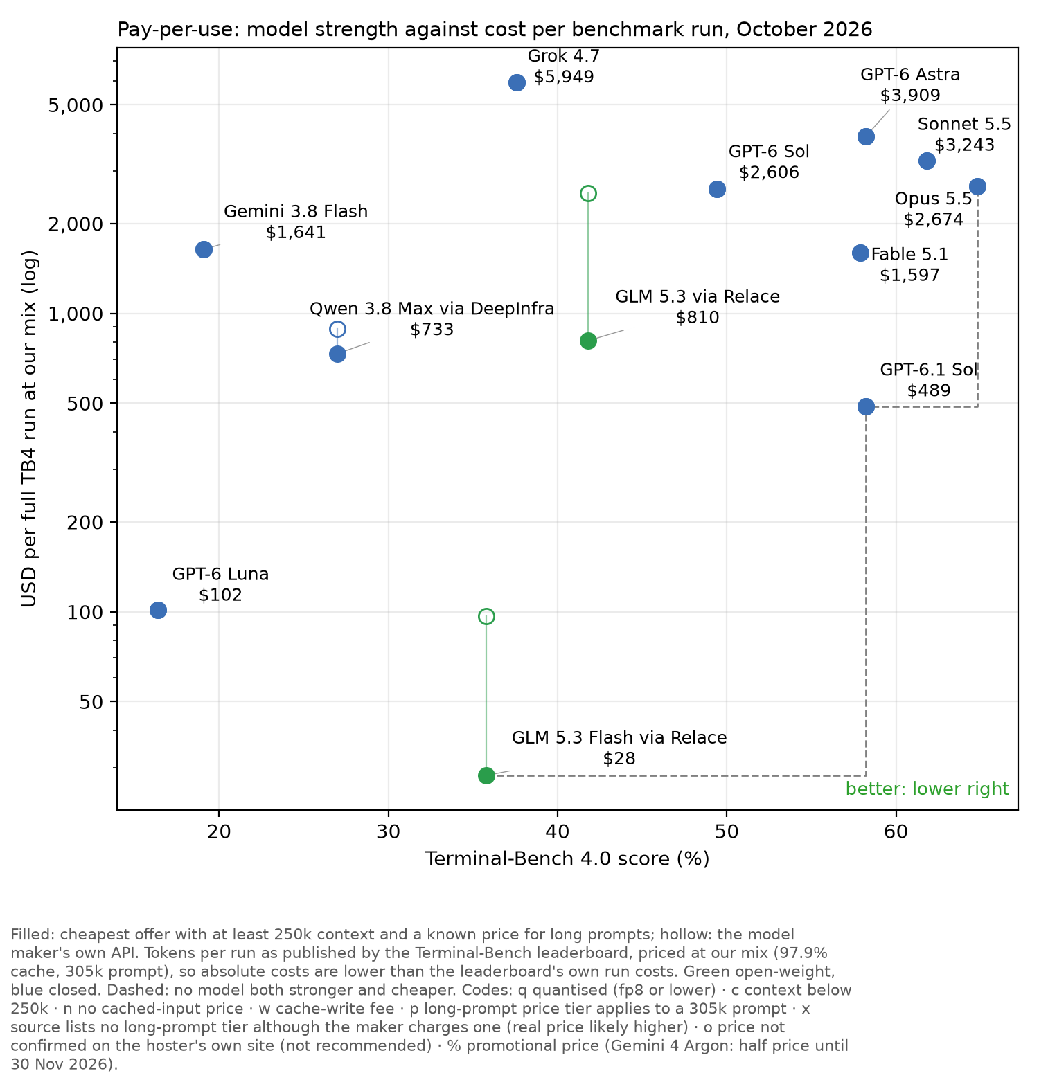Pay-per-use: model strength against cost per Terminal-Bench run