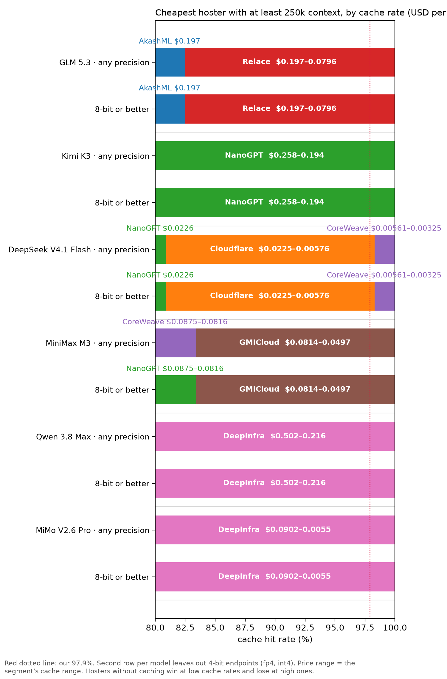 Cheapest hoster with at least 250k context, by cache rate