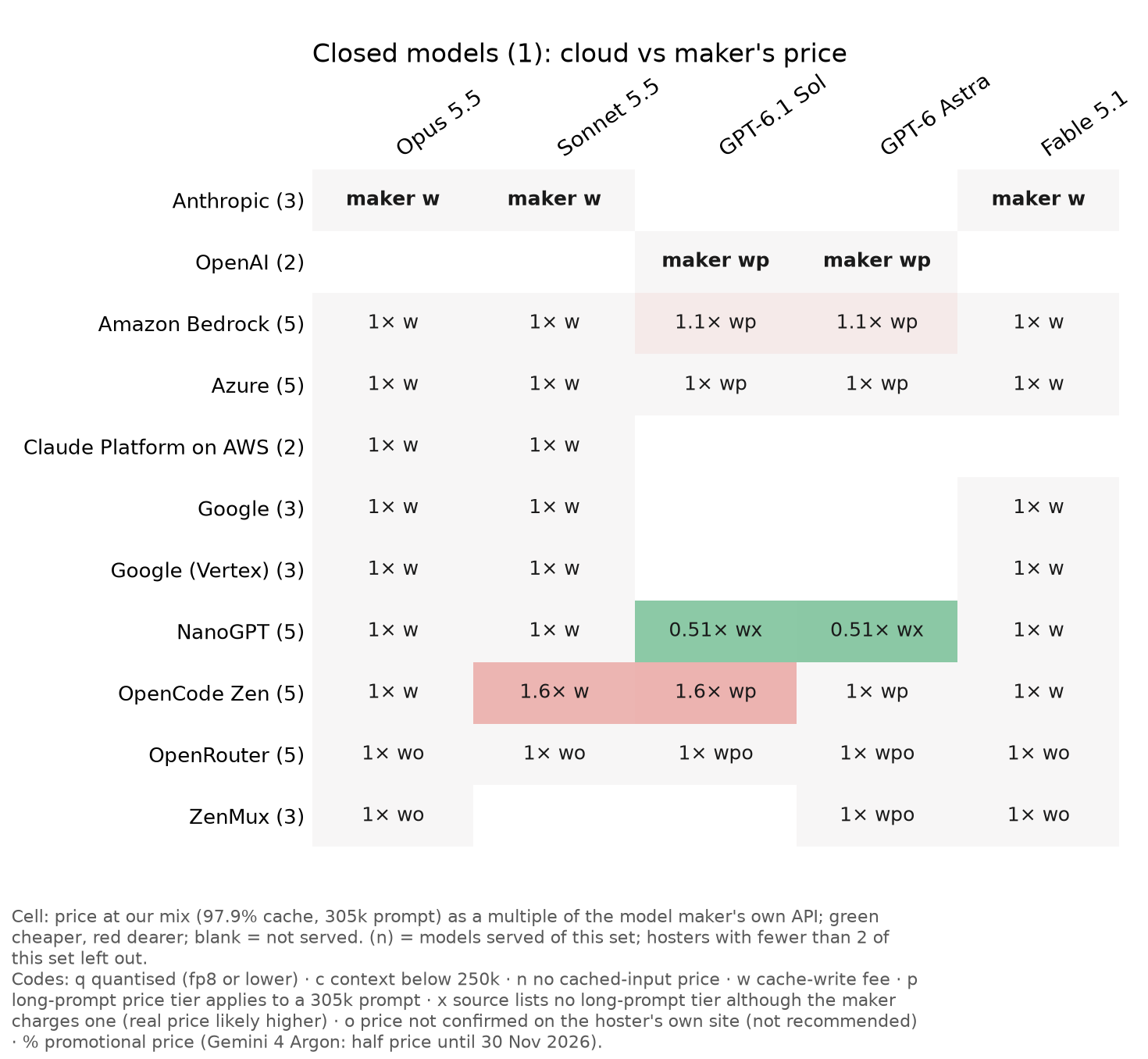 Closed models: cloud and gateway price against the maker's own API (1)