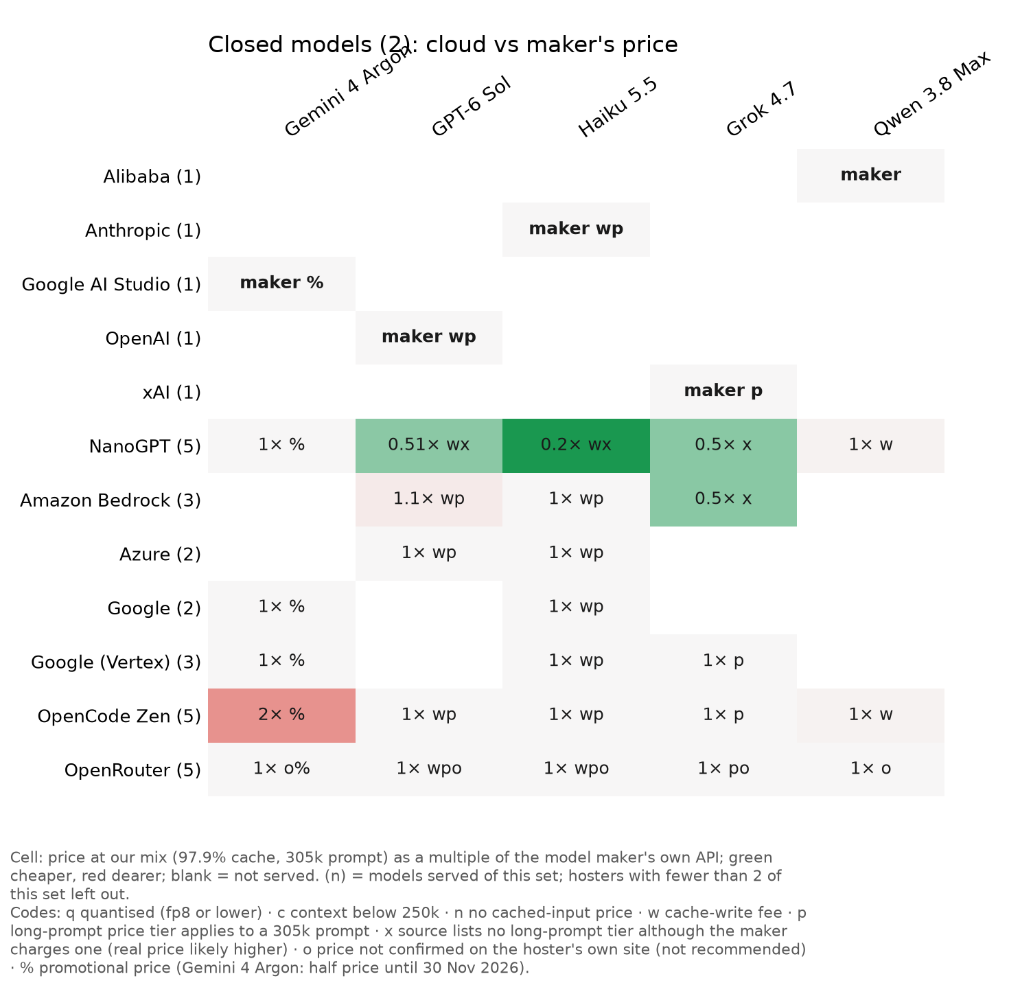 Closed models: cloud and gateway price against the maker's own API (2)