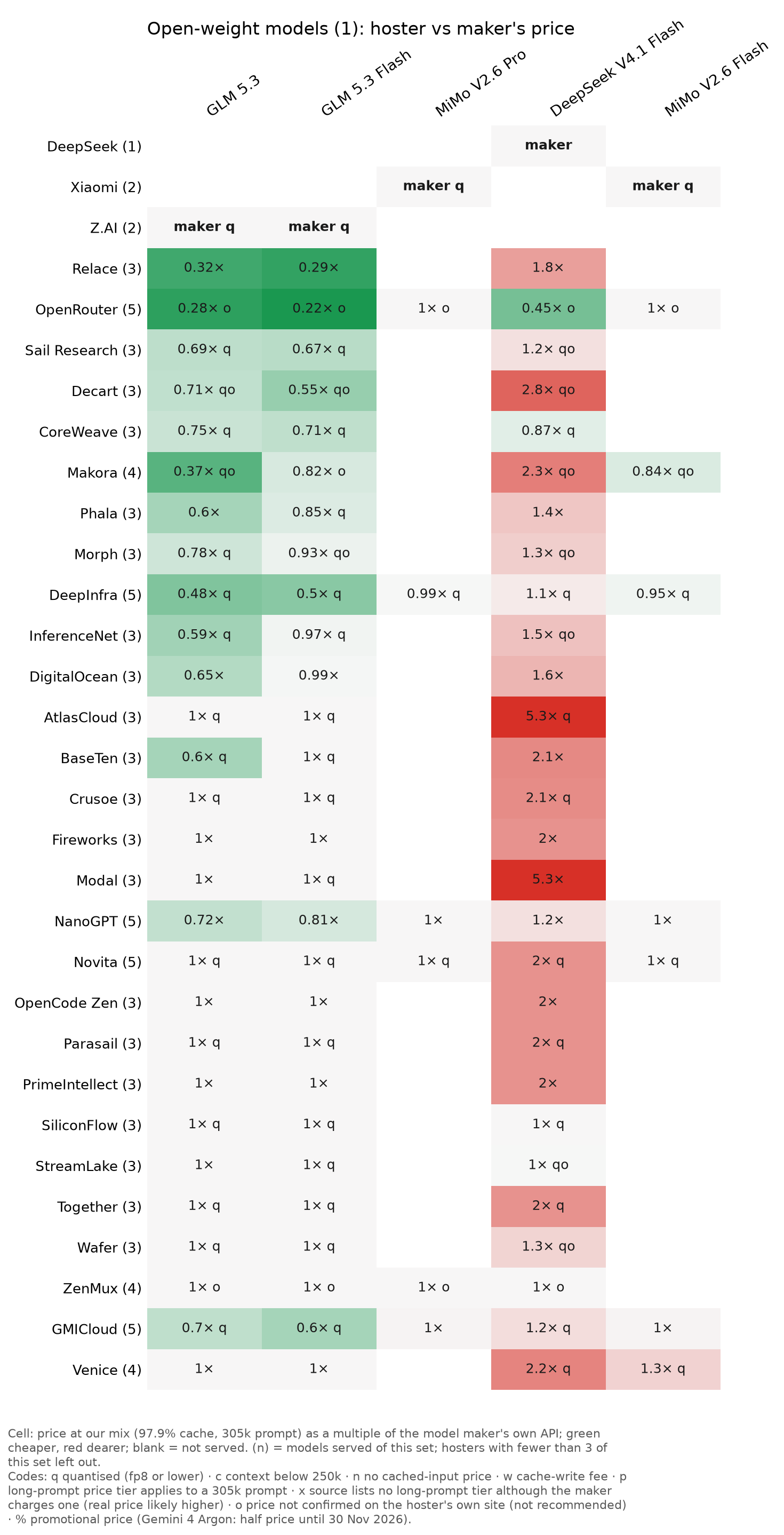 Open-weight models: hoster price against the maker's own API (1)
