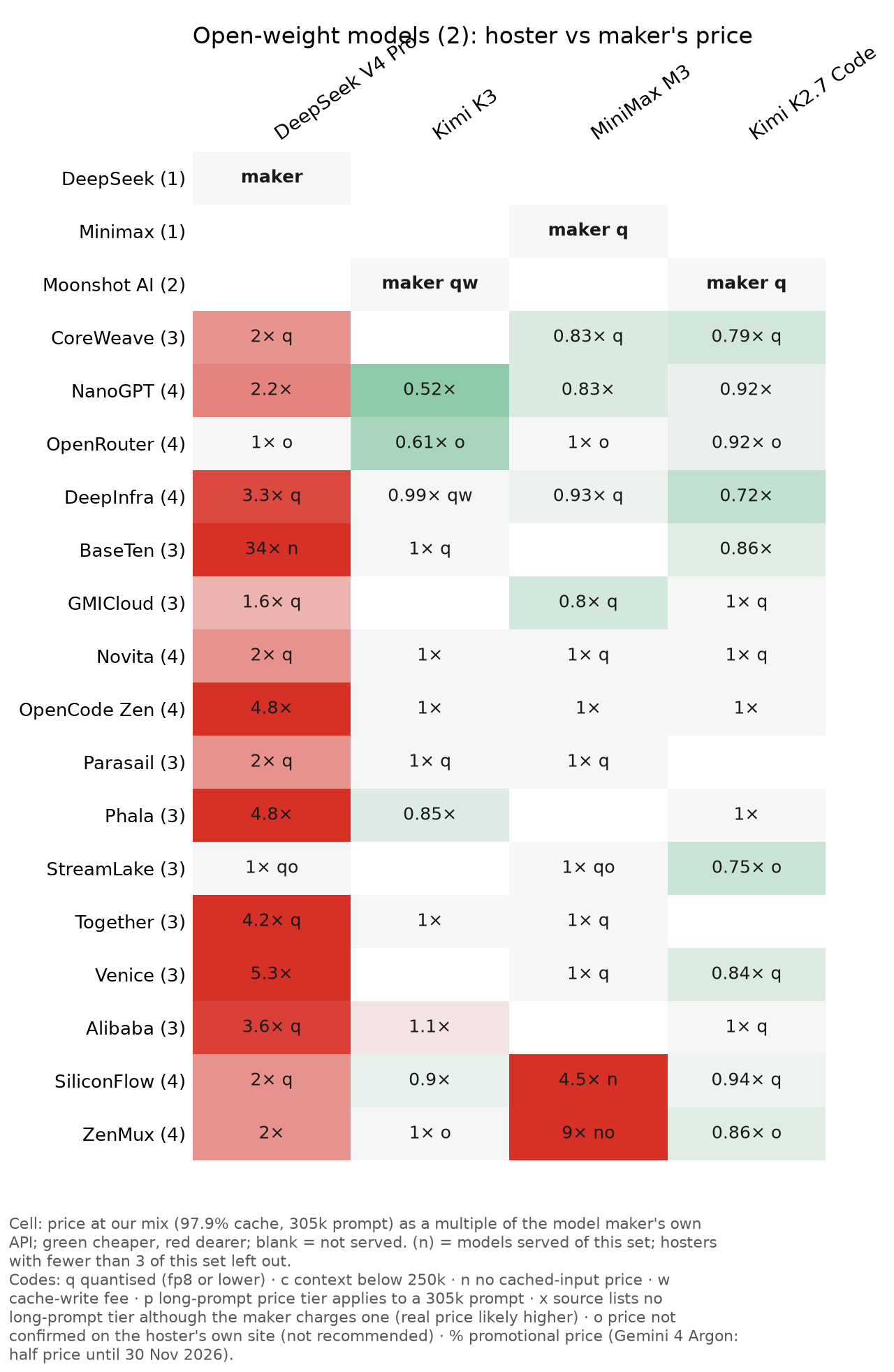 Open-weight models: hoster price against the maker's own API (2)