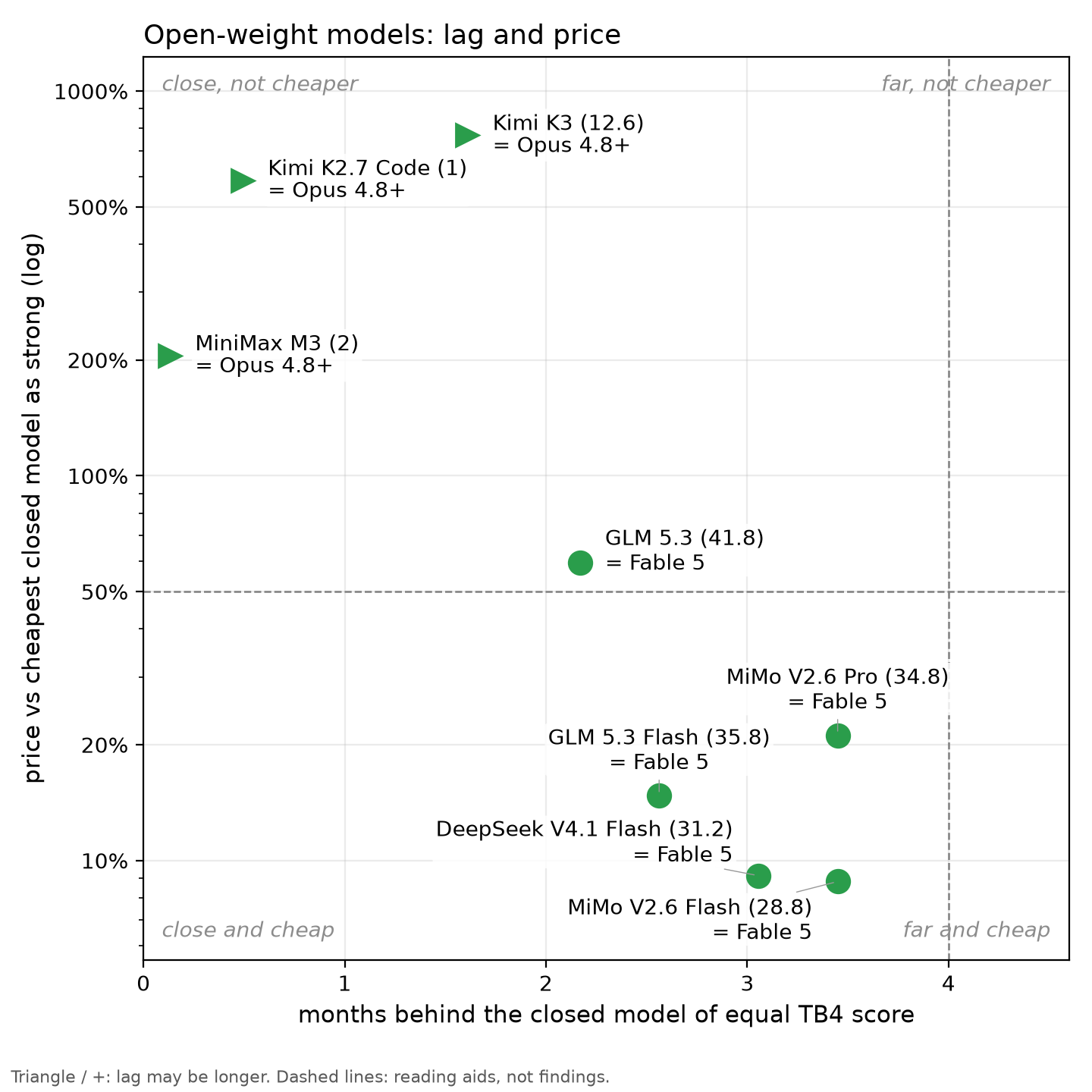 Open-weight models: lag and price