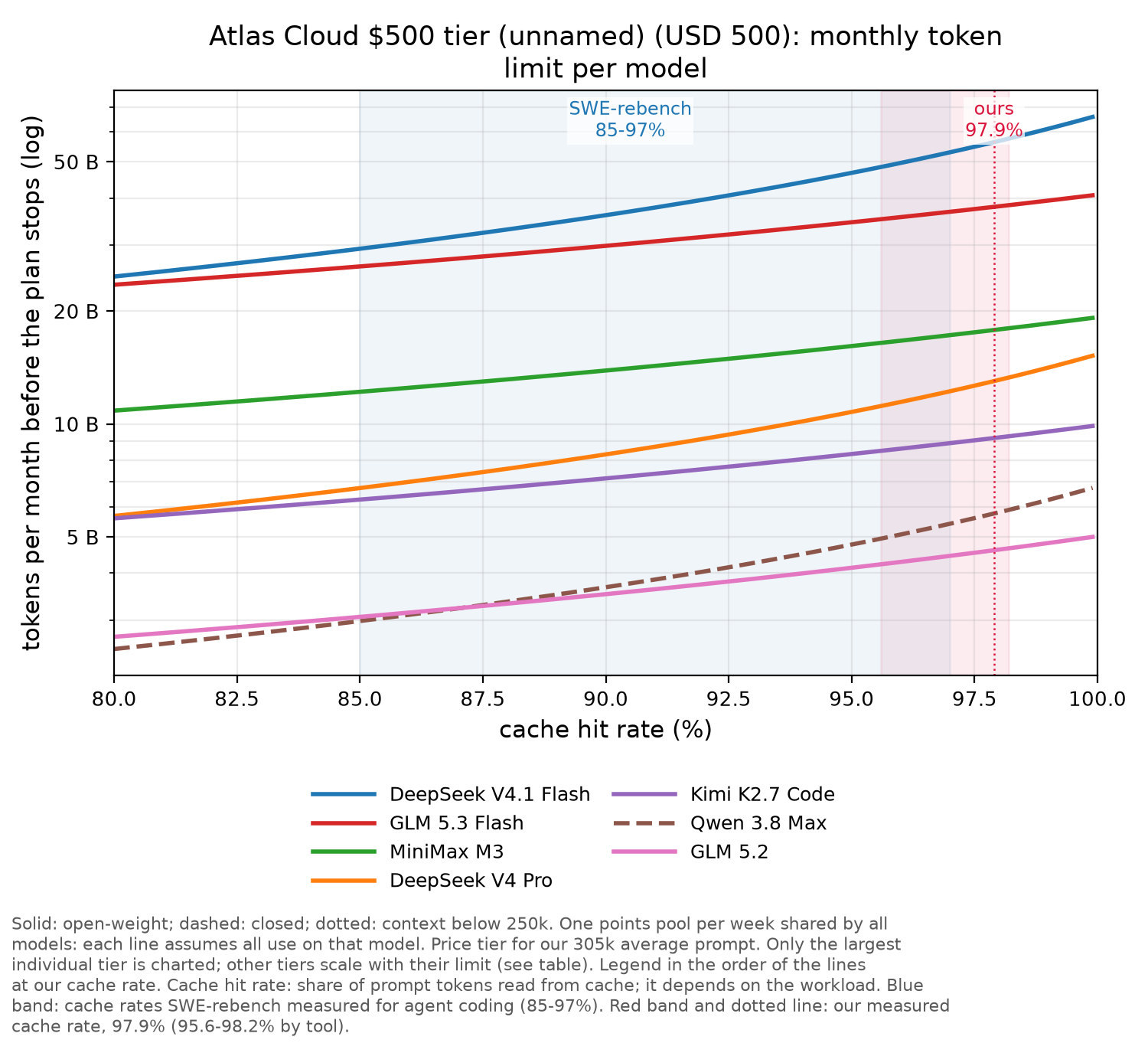 Atlas Cloud: Coding Plan chart