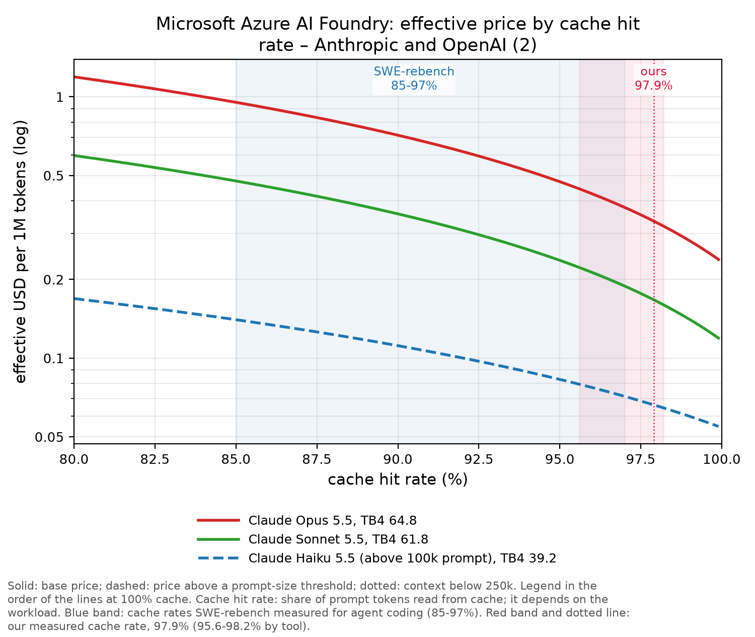 Microsoft Azure AI Foundry chart