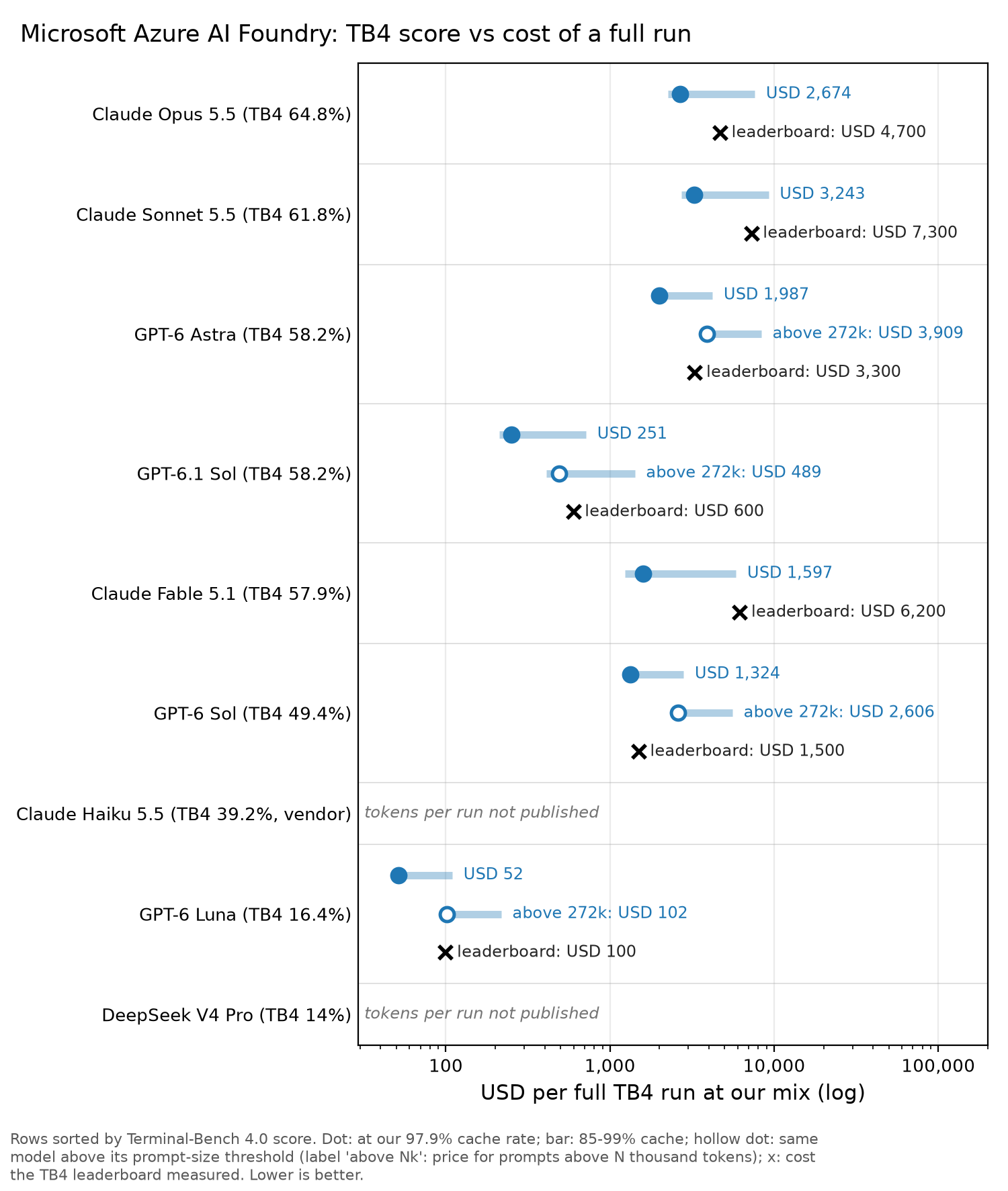 Microsoft Azure AI Foundry chart