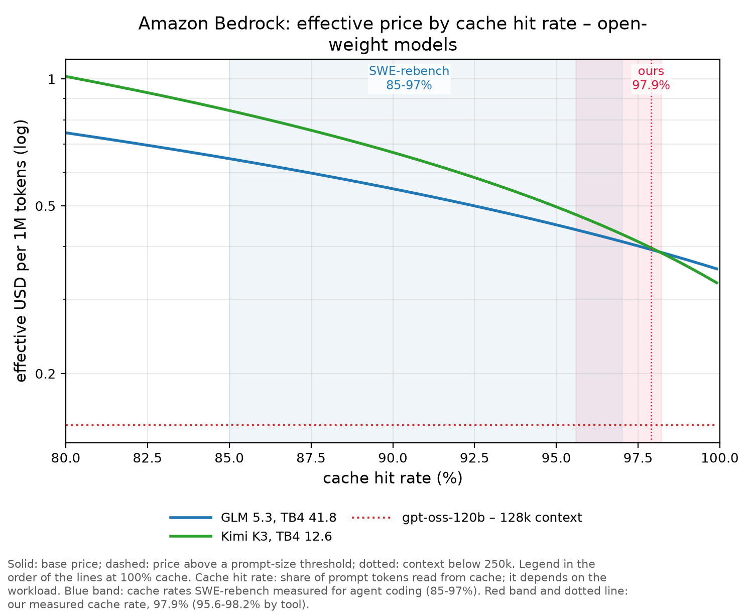 Amazon Bedrock chart