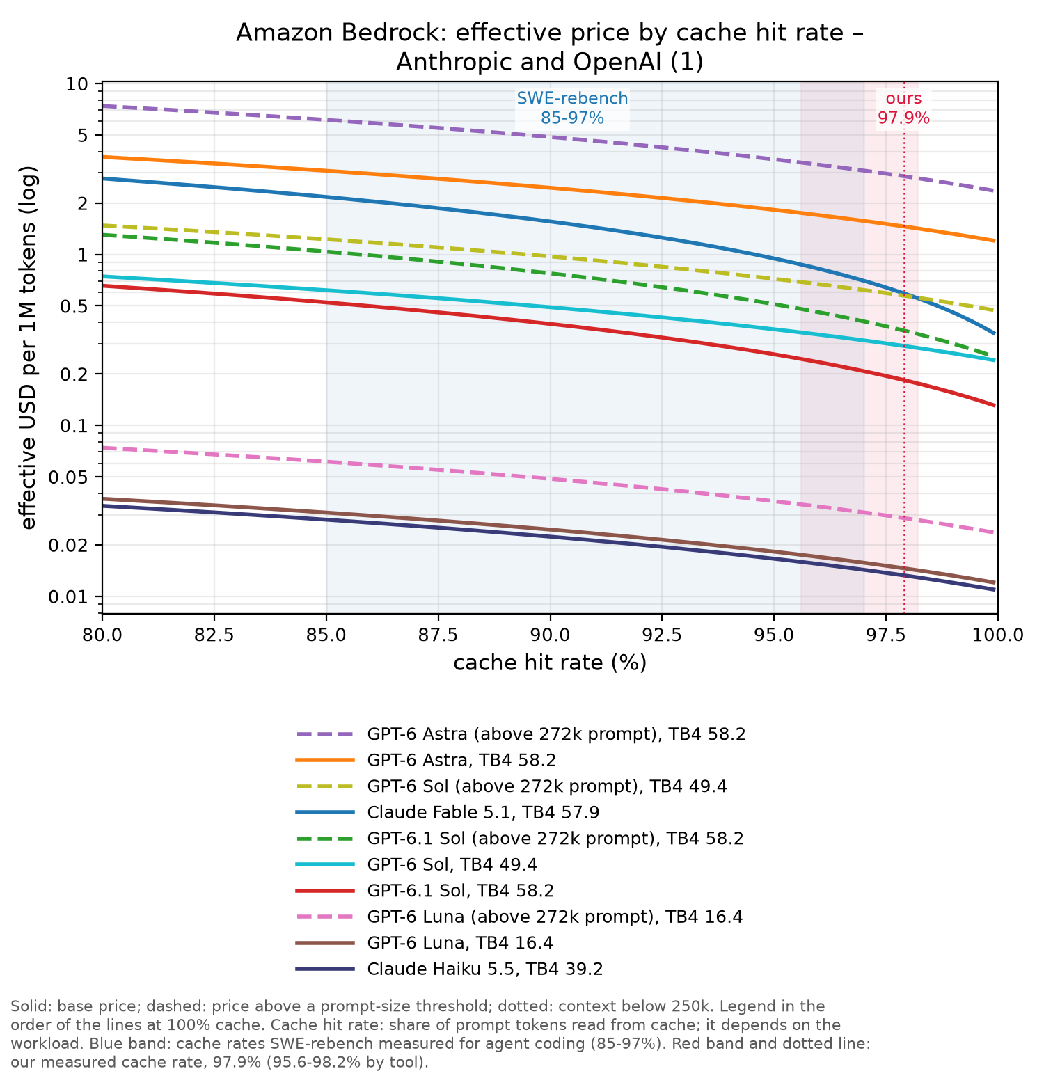 Amazon Bedrock chart