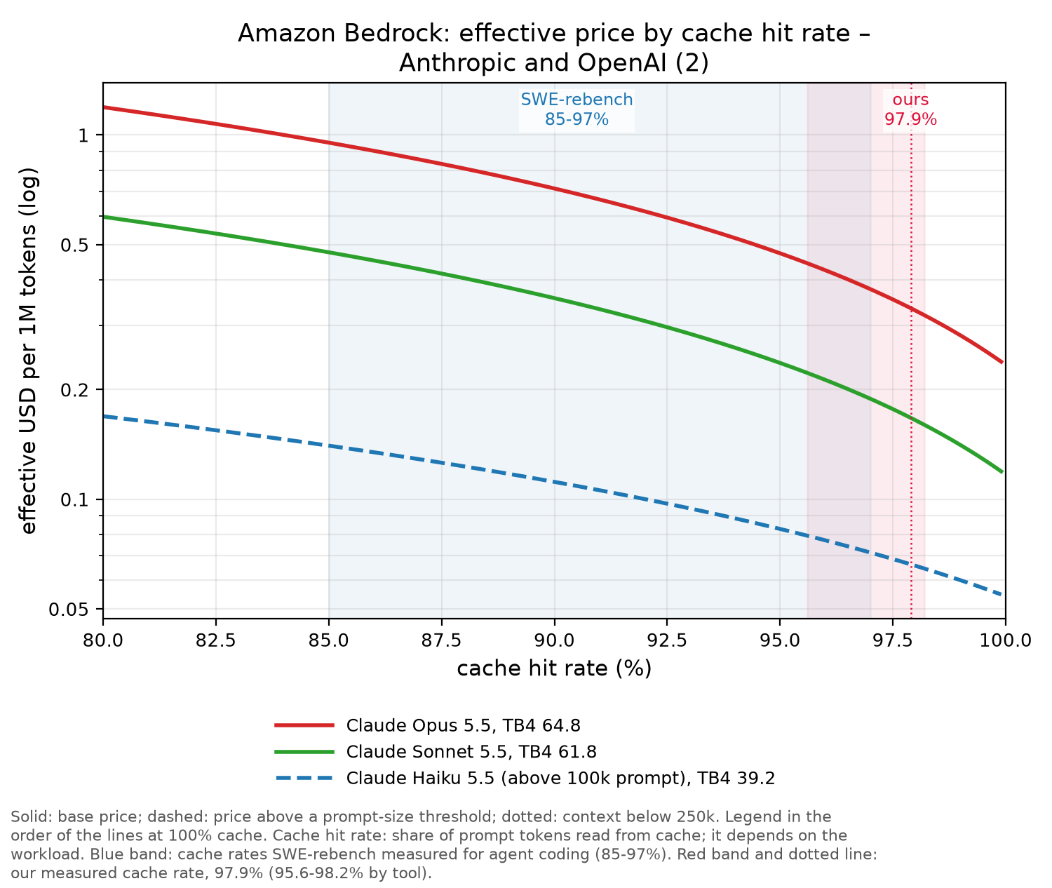 Amazon Bedrock chart