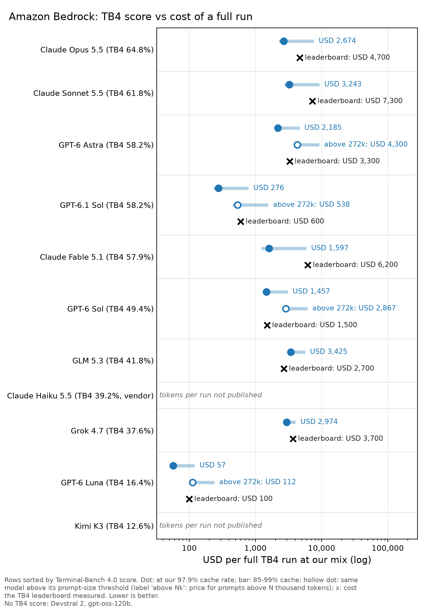 Amazon Bedrock chart