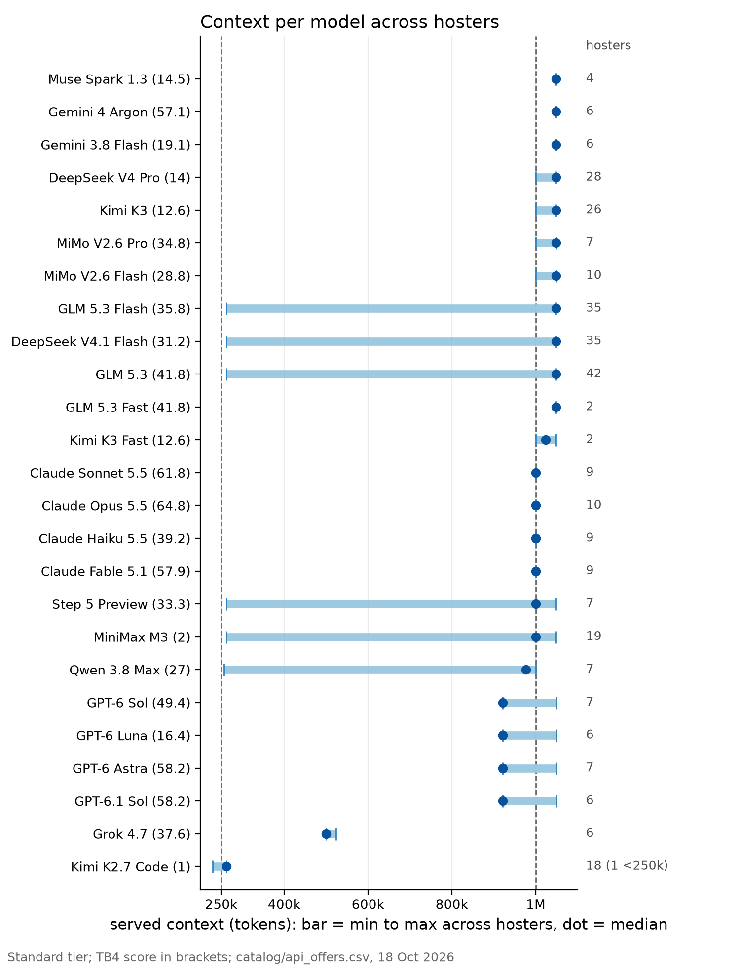 Context offered per model across hosters