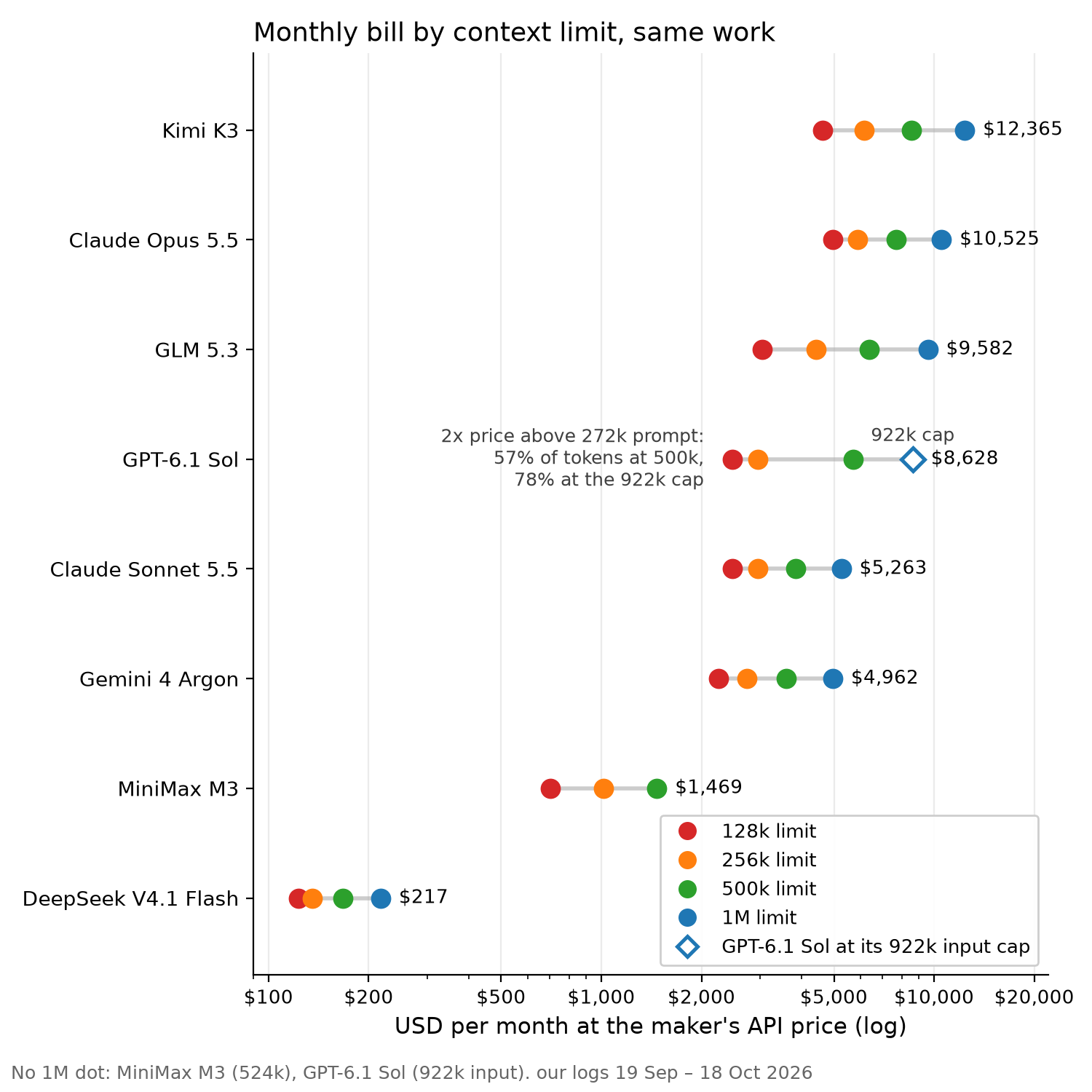 Monthly cost by context limit and model