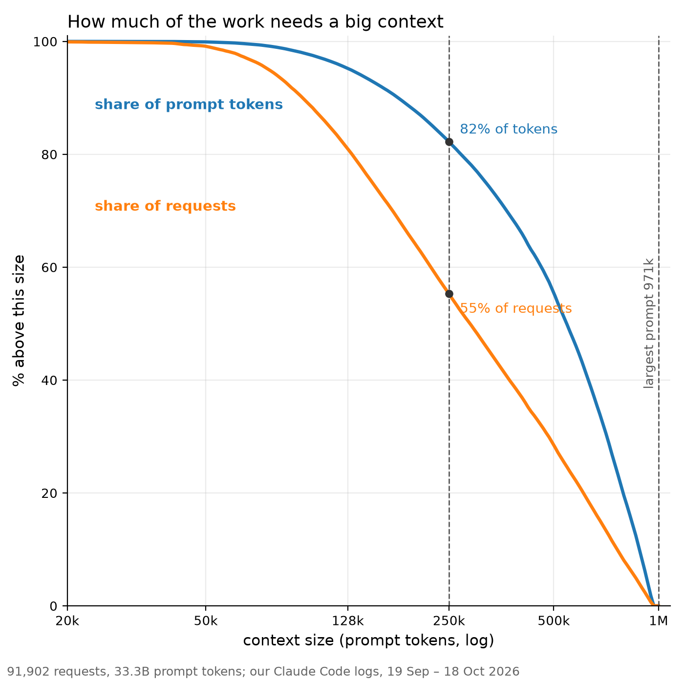 Share of requests above each context size