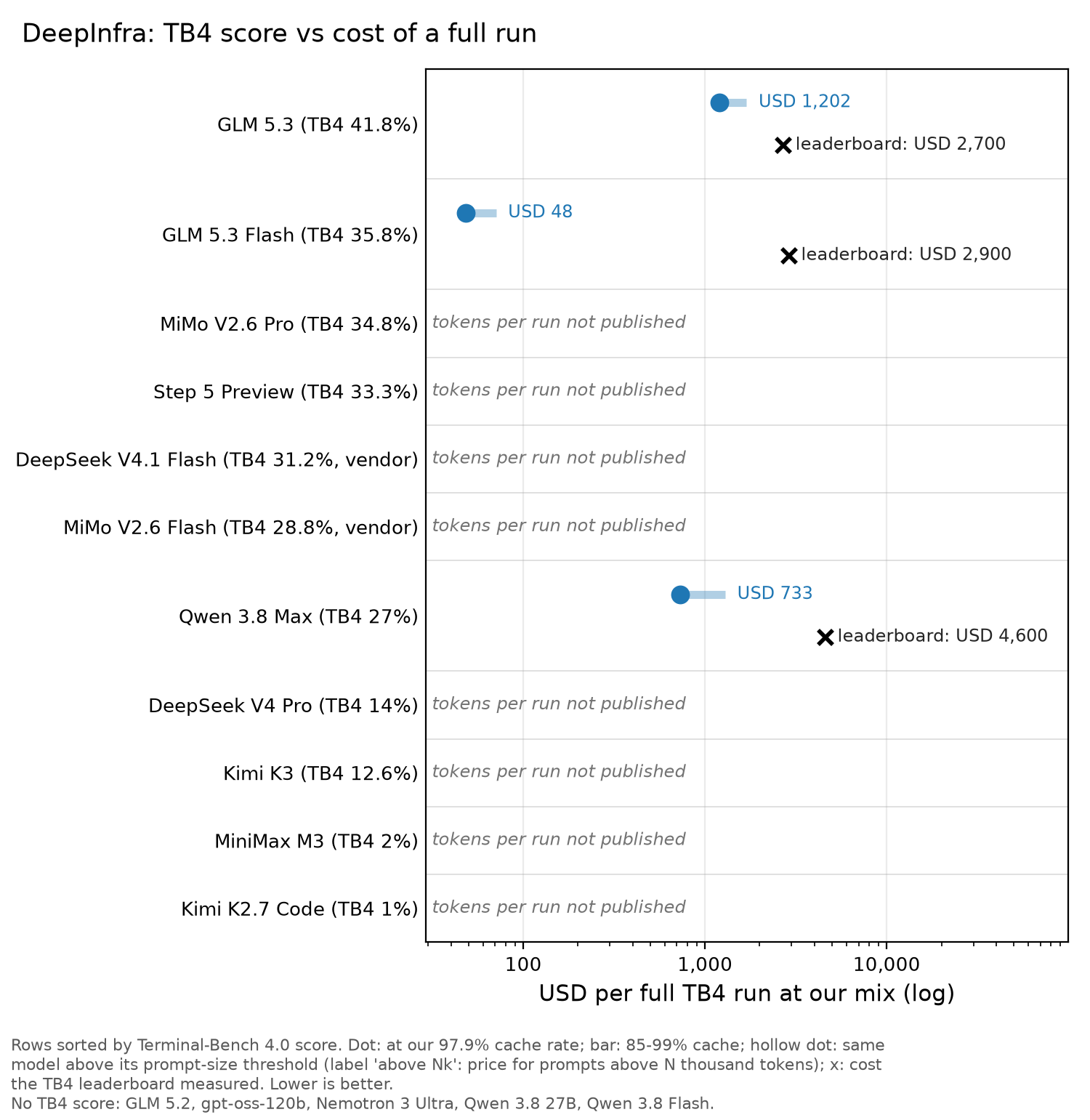 DeepInfra chart