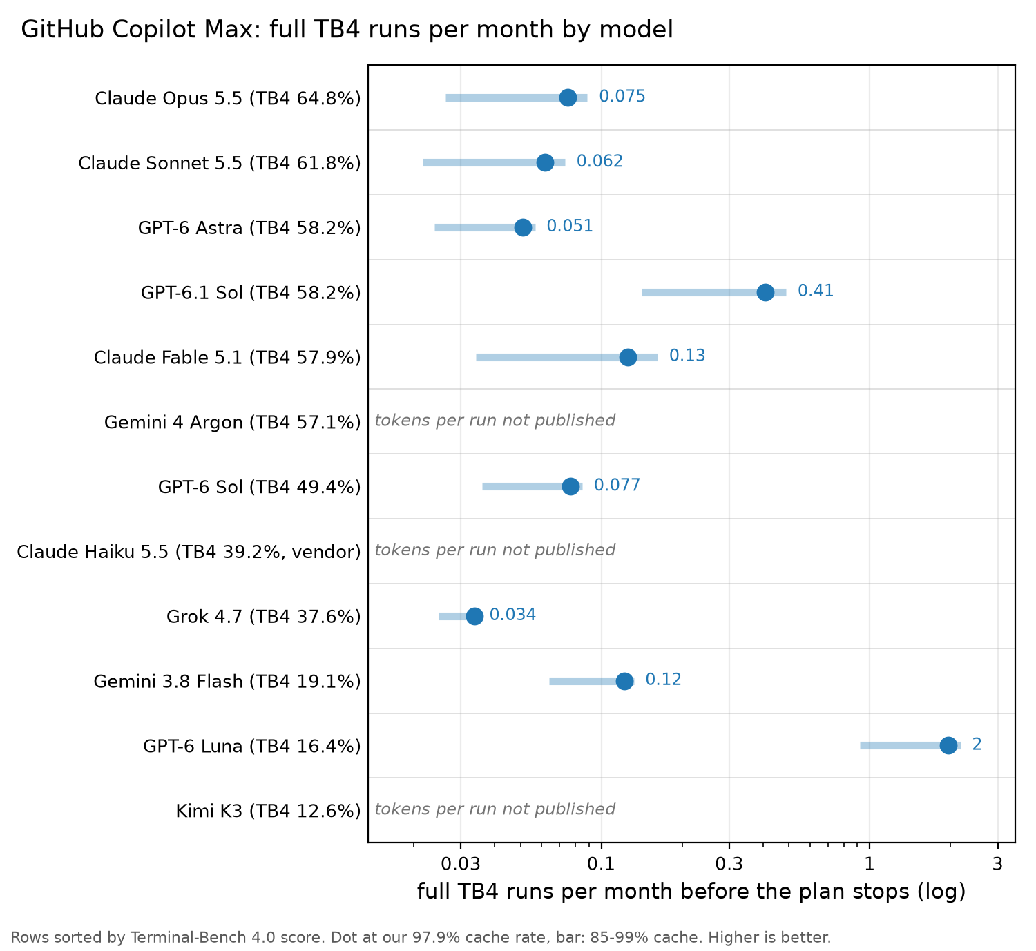 GitHub Copilot chart