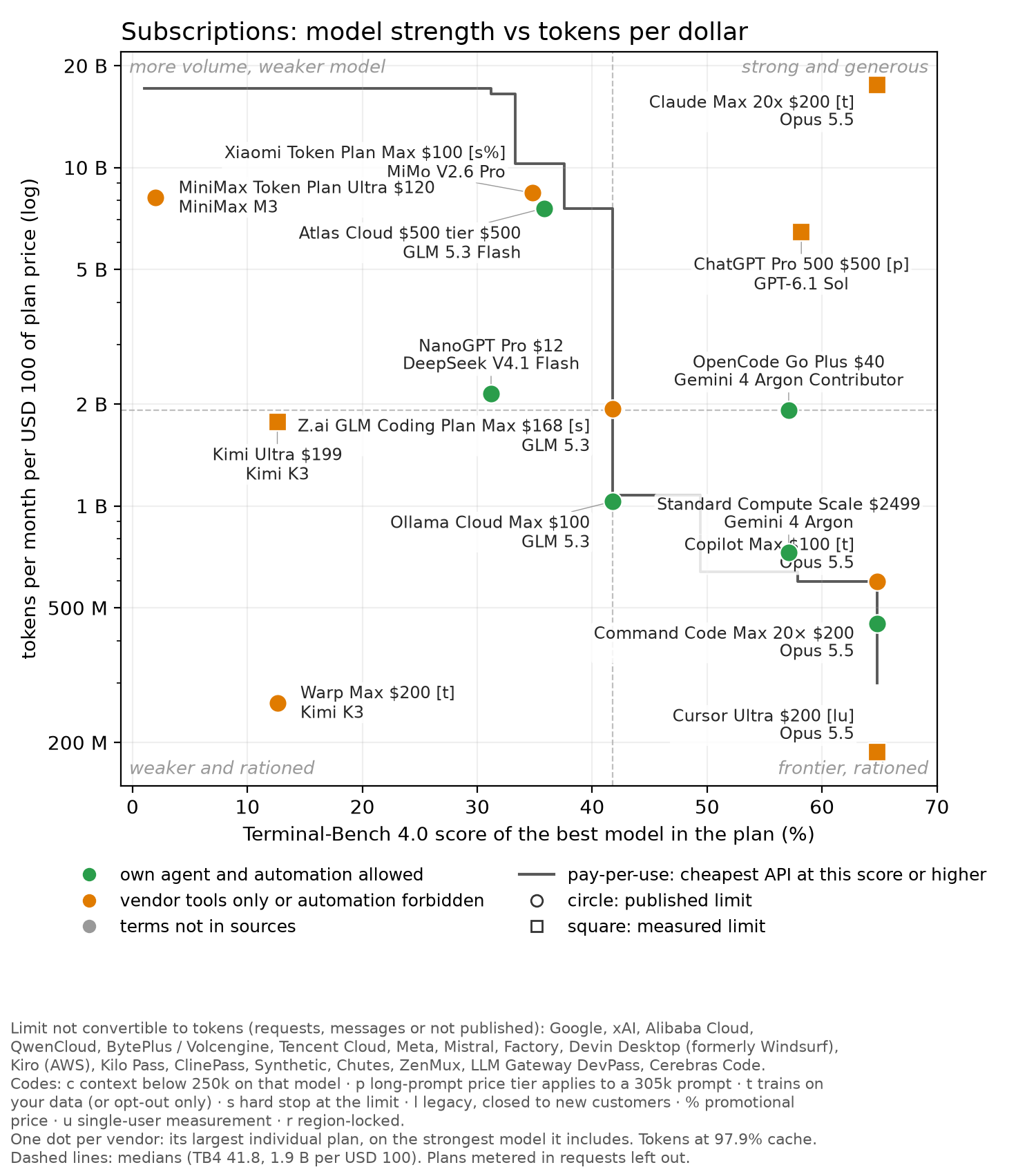Subscriptions: model strength against tokens per dollar