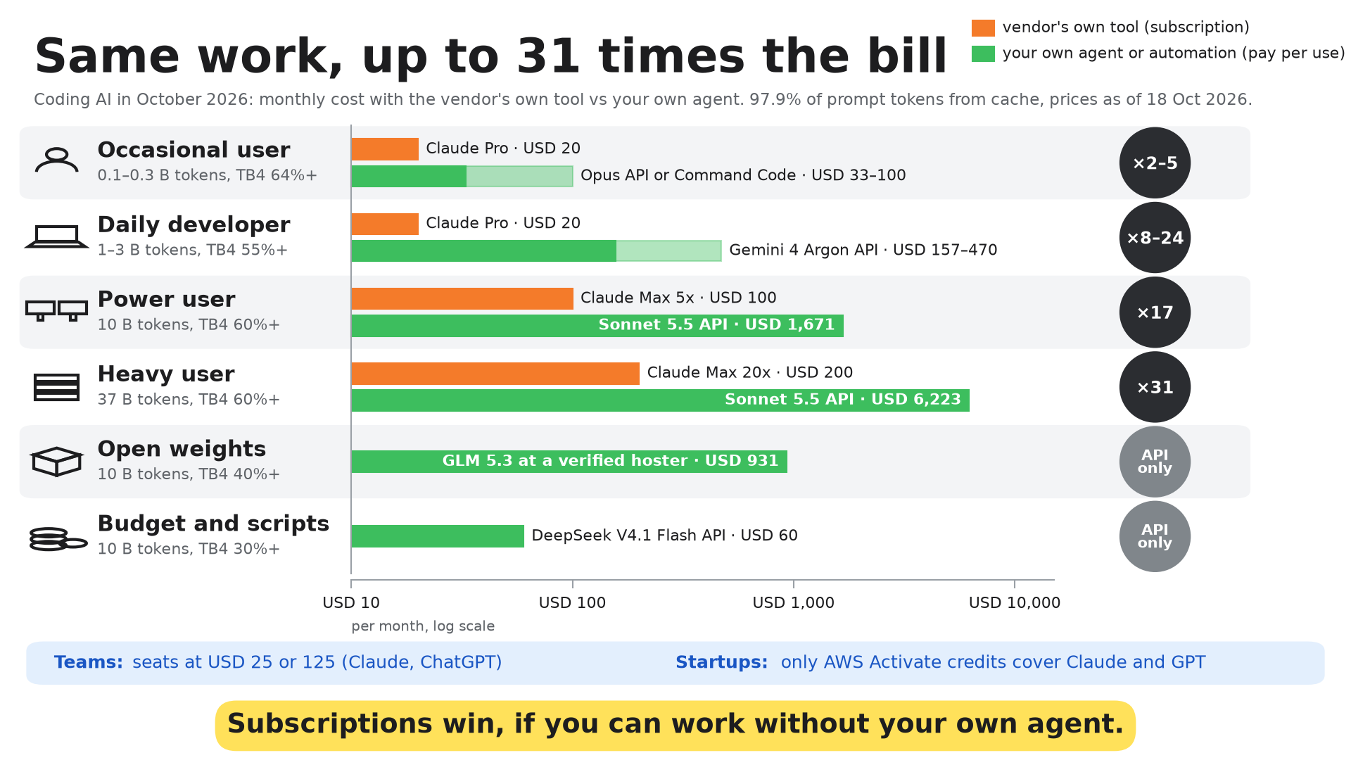 Same work, up to 31 times the bill: monthly cost with the vendor's own tool against your own agent