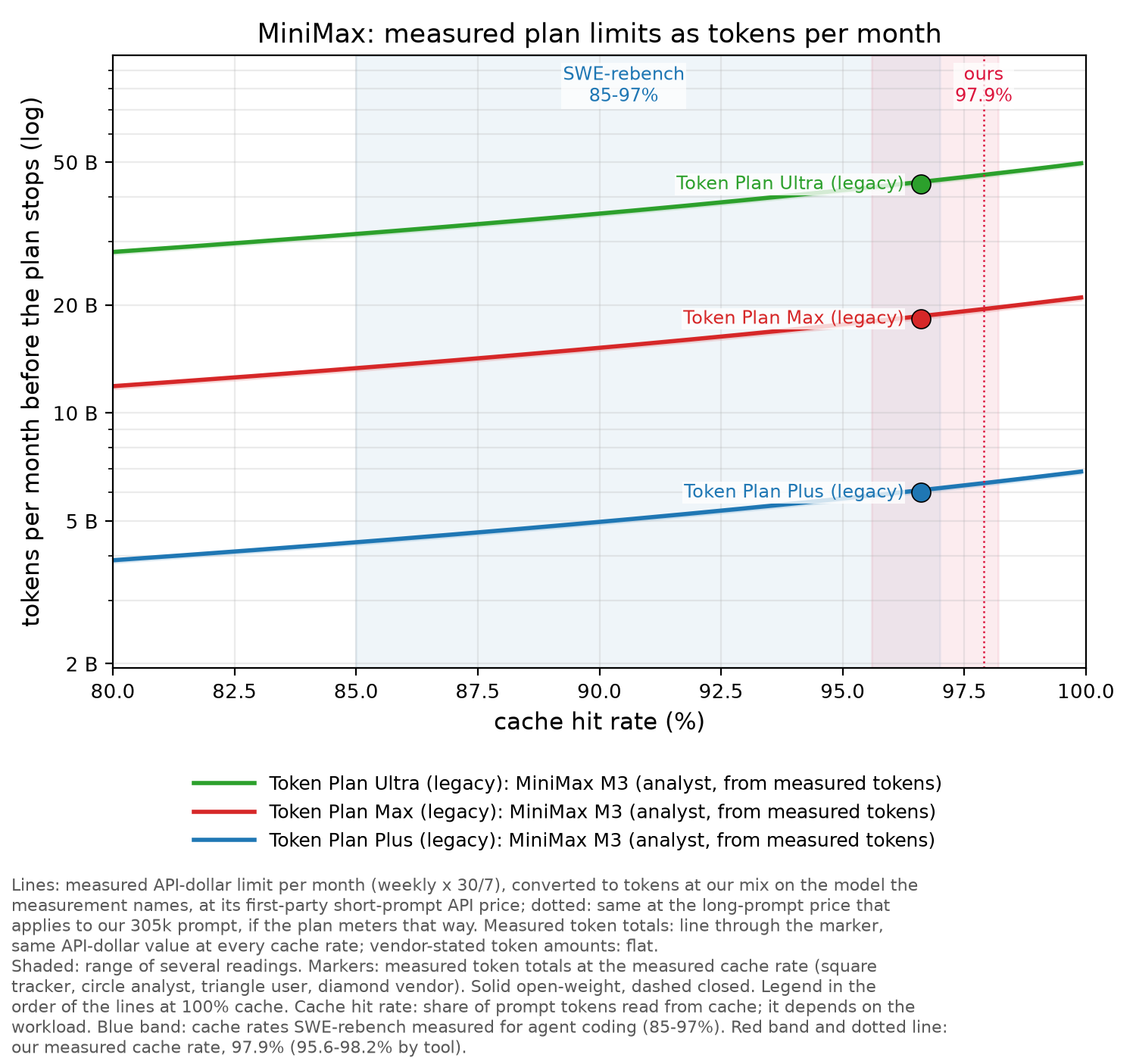 MiniMax: coding plans measured chart