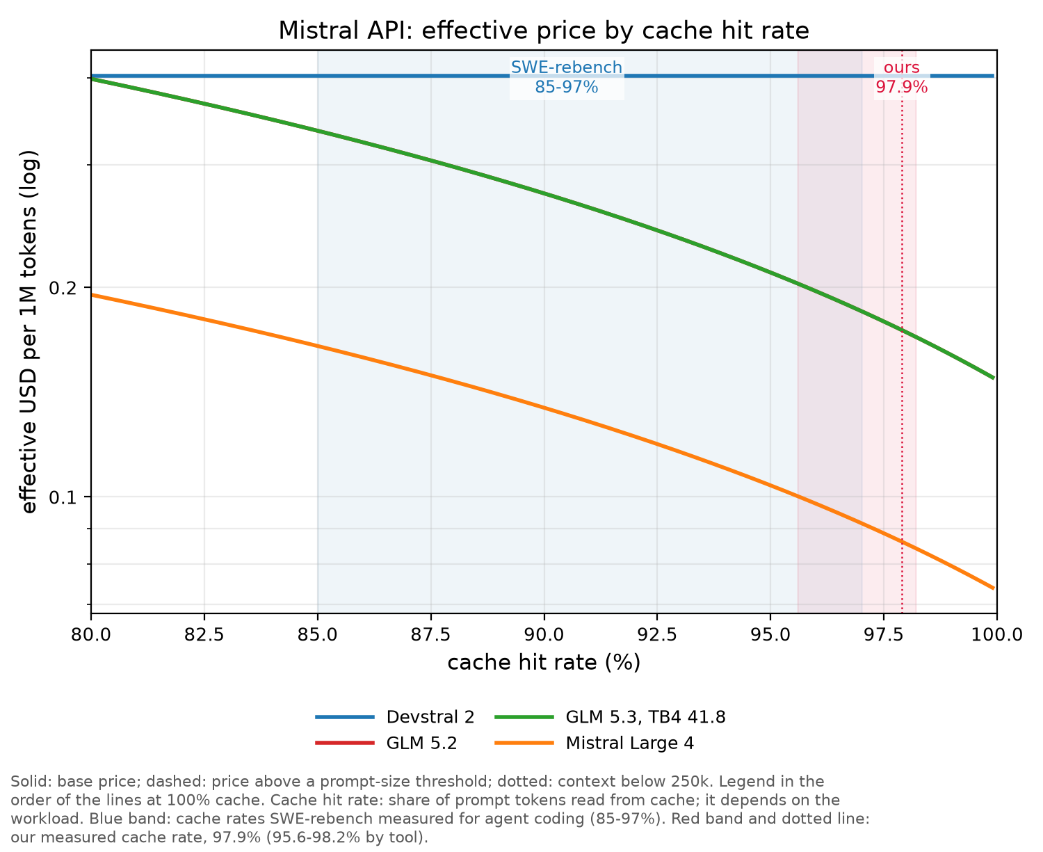 Mistral API chart