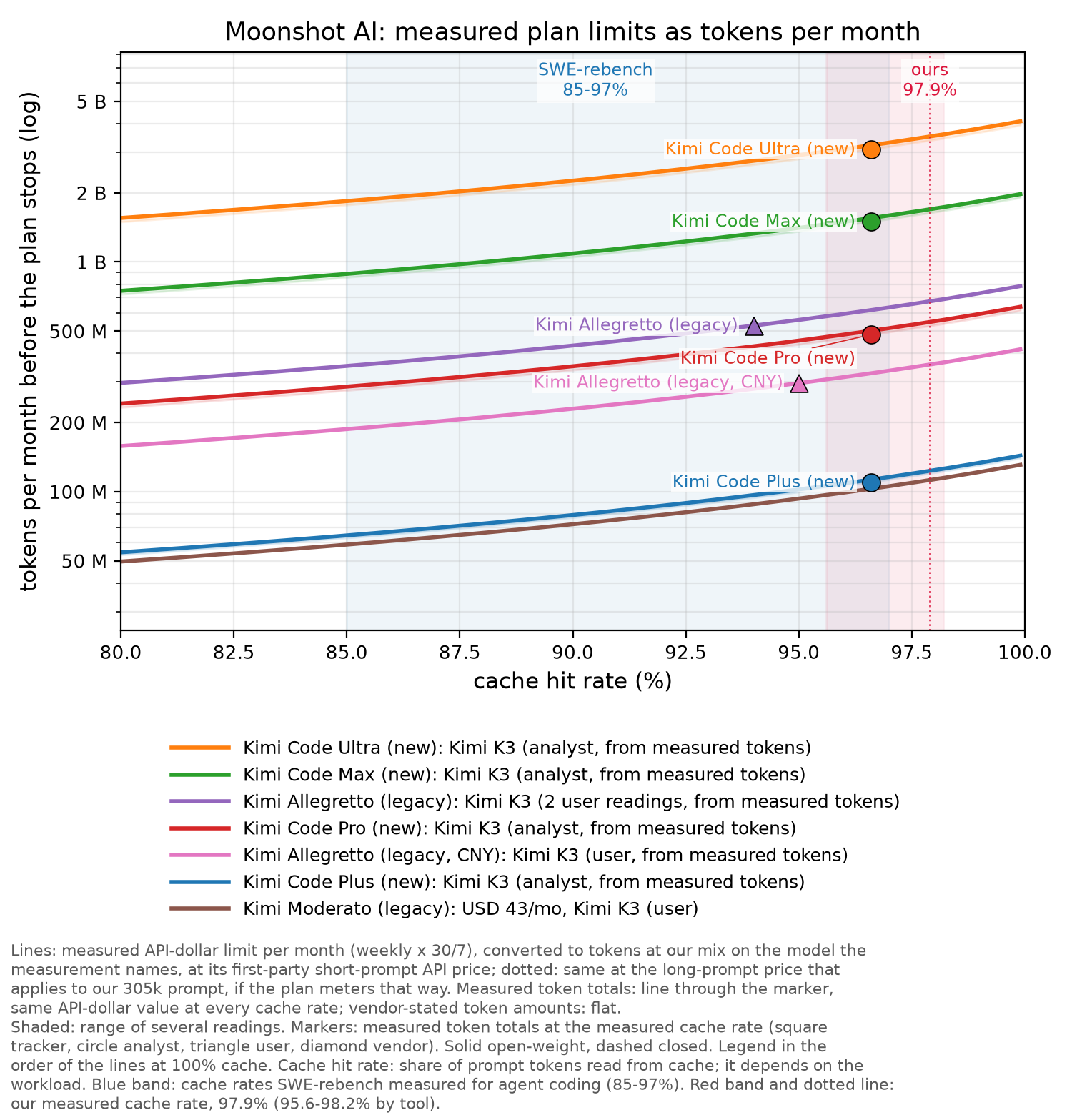 Moonshot AI: Kimi Code plans measured chart