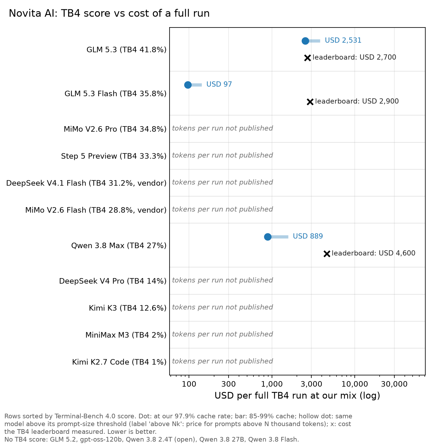 Novita AI chart